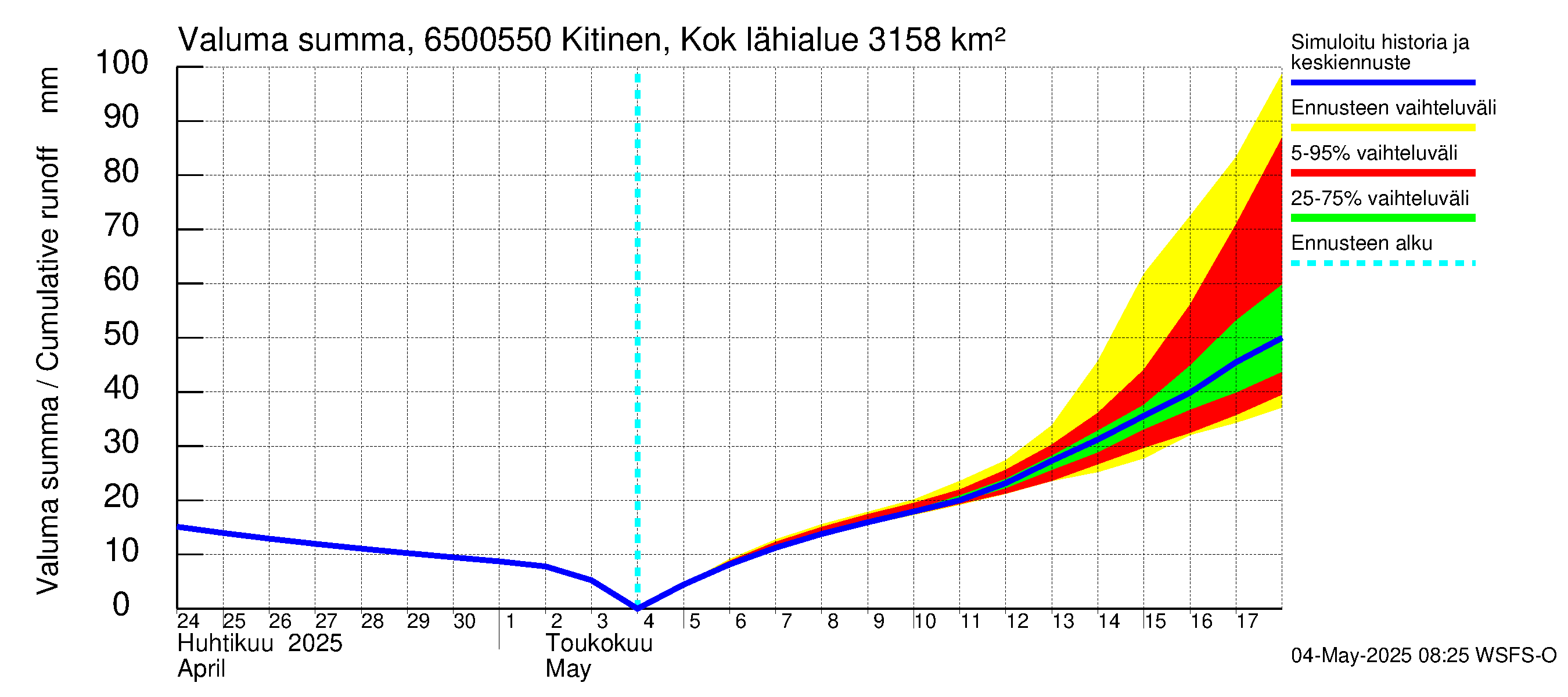 Kemijoen vesistöalue - Kitinen Kokkosniva: Valuma - summa