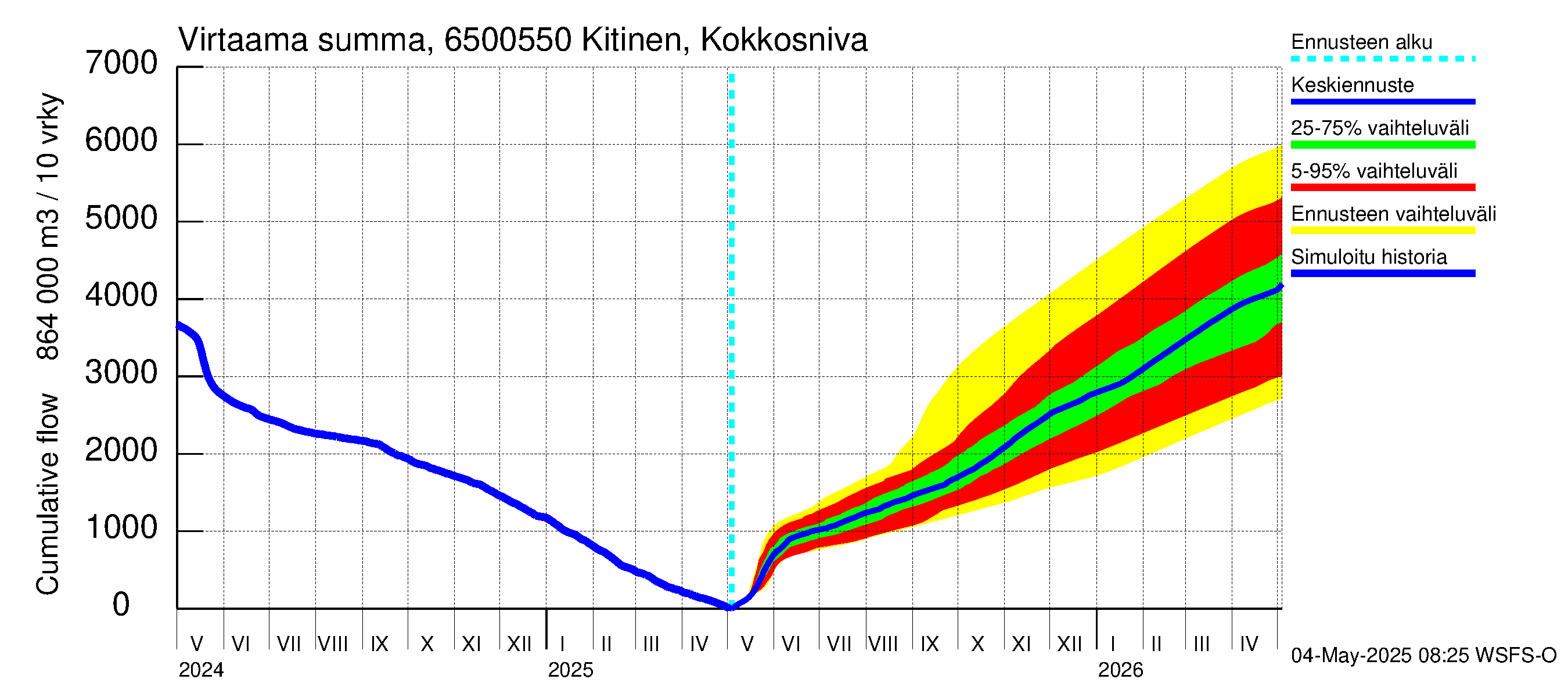 Kemijoen vesistöalue - Kitinen Kokkosniva: Virtaama / juoksutus - summa