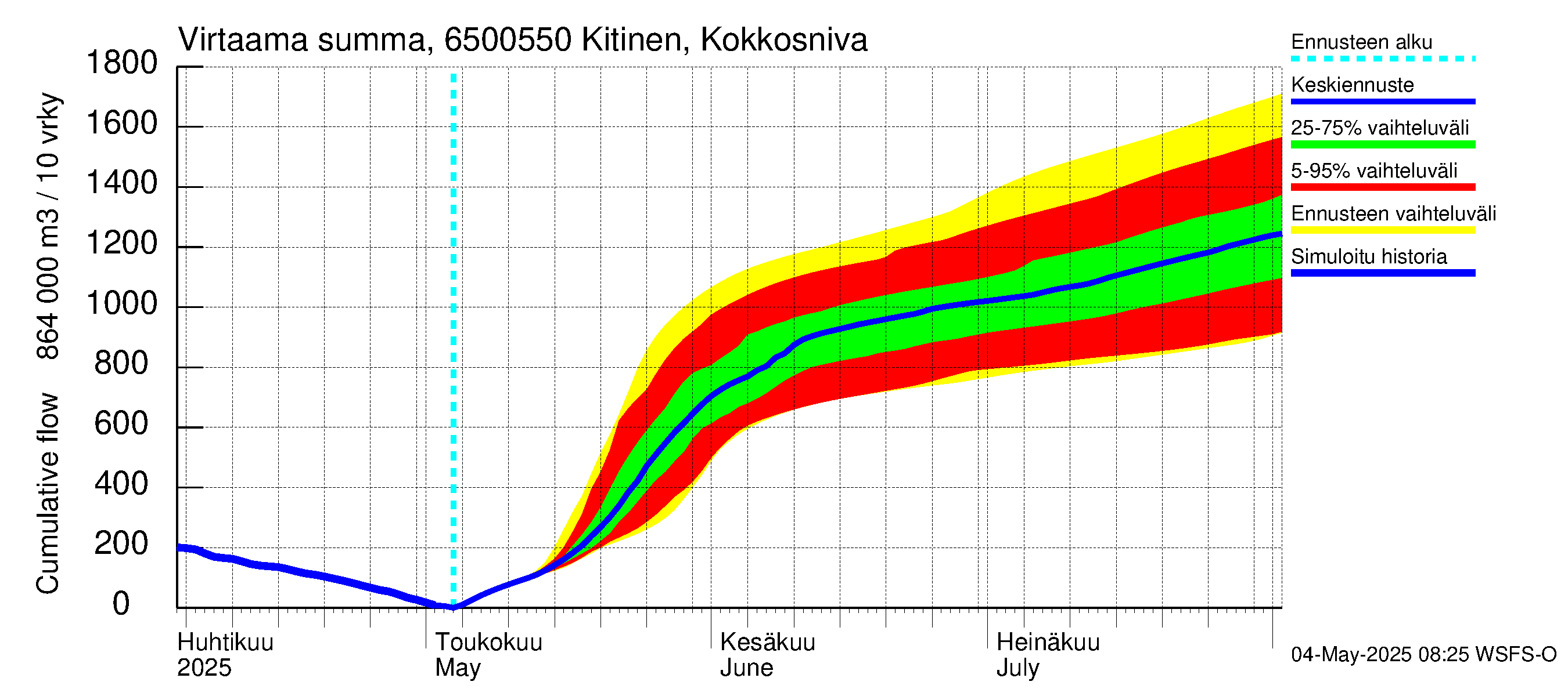 Kemijoen vesistöalue - Kitinen Kokkosniva: Virtaama / juoksutus - summa
