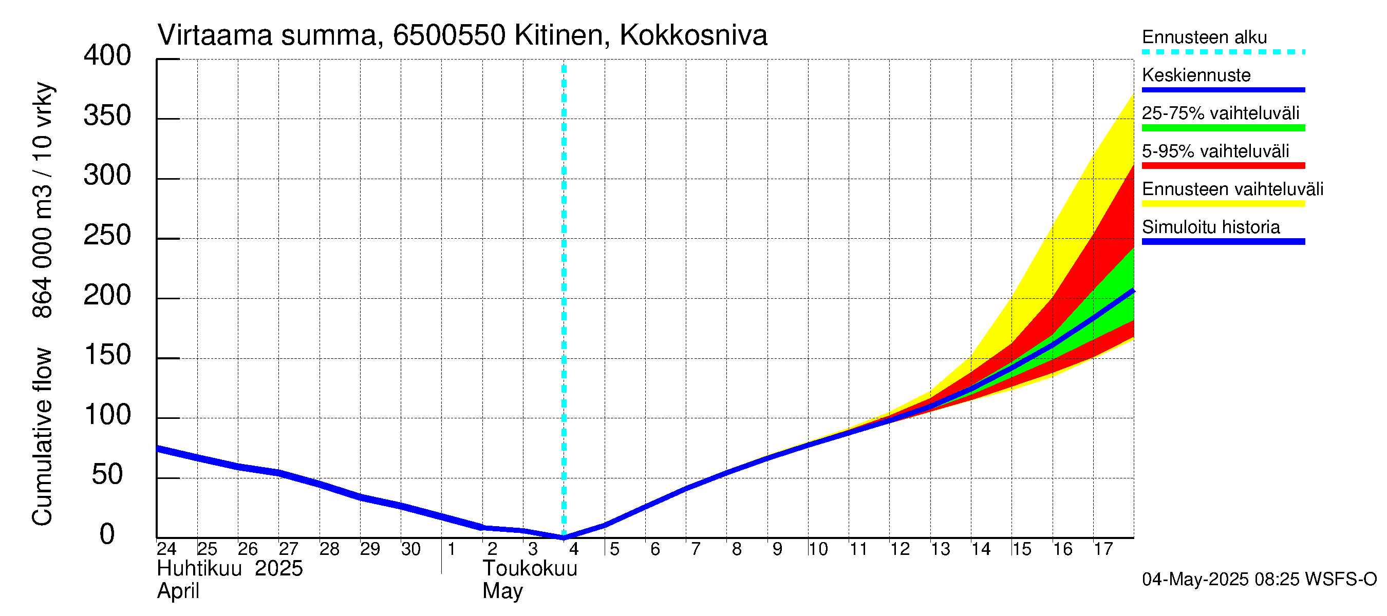 Kemijoen vesistöalue - Kitinen Kokkosniva: Virtaama / juoksutus - summa
