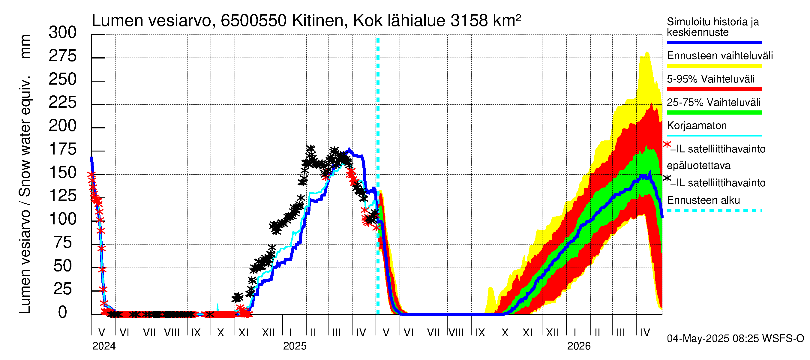 Kemijoen vesistöalue - Kitinen Kokkosniva: Lumen vesiarvo