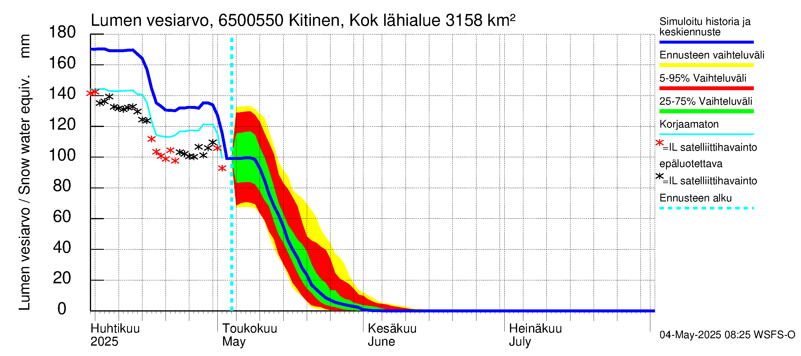 Kemijoen vesistöalue - Kitinen Kokkosniva: Lumen vesiarvo