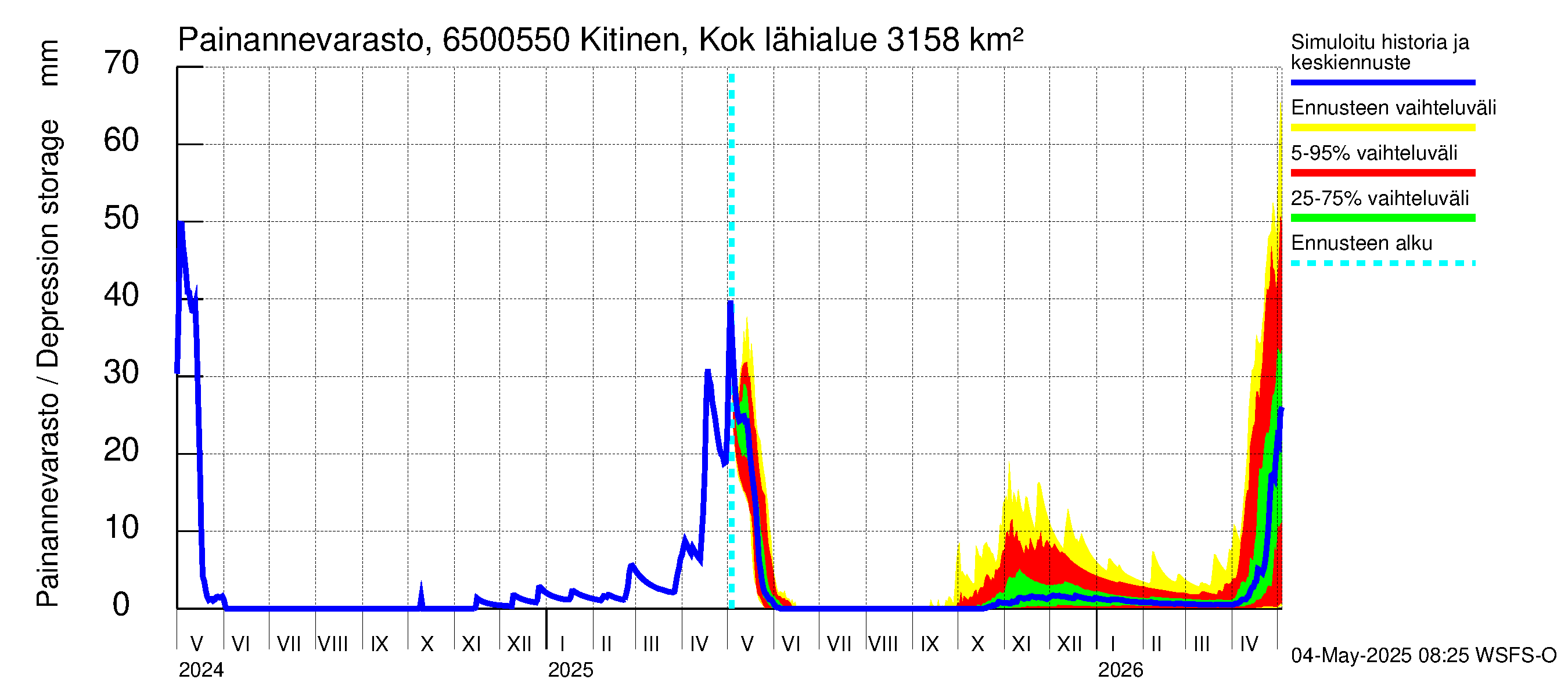 Kemijoen vesistöalue - Kitinen Kokkosniva: Painannevarasto