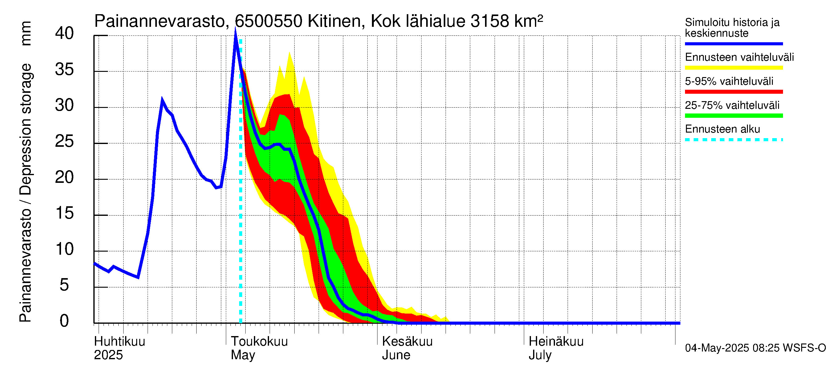 Kemijoen vesistöalue - Kitinen Kokkosniva: Painannevarasto