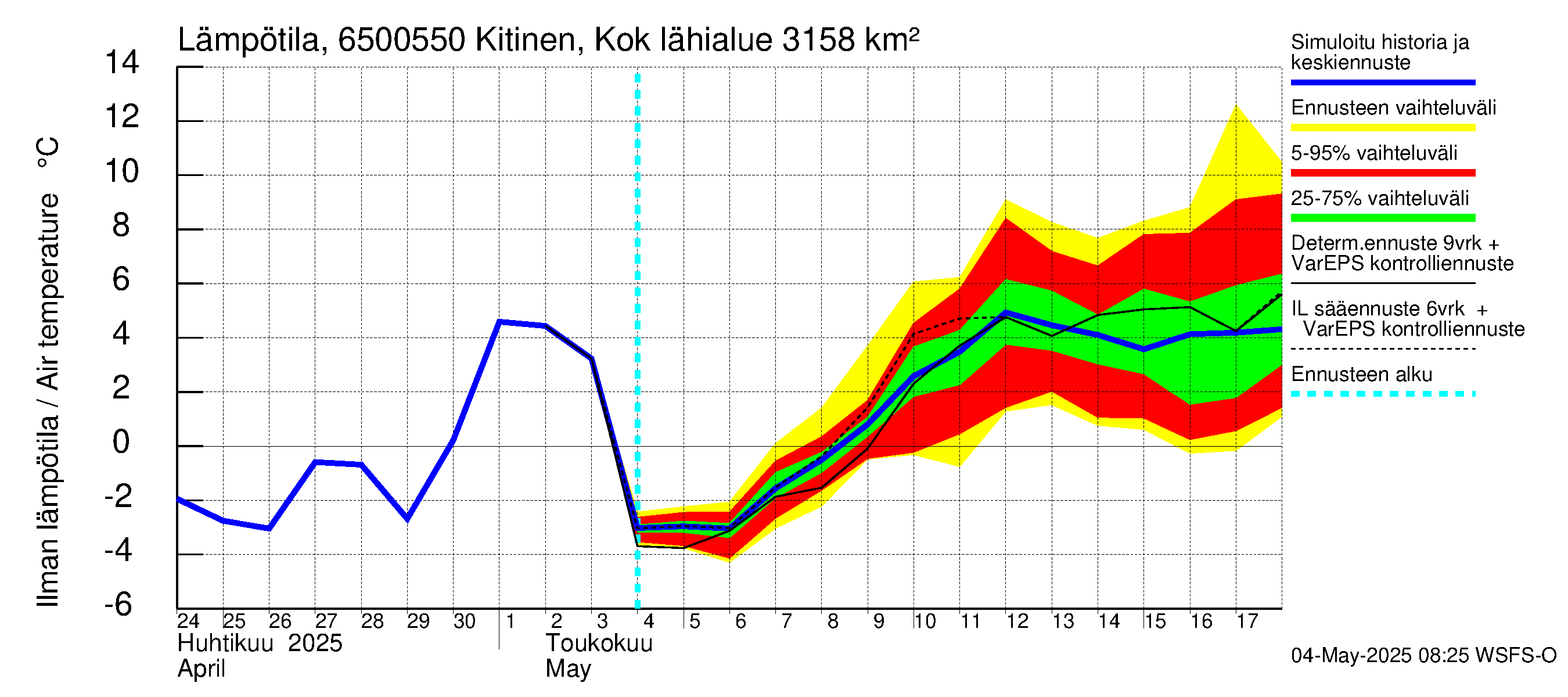 Kemijoen vesistöalue - Kitinen Kokkosniva: Ilman lämpötila