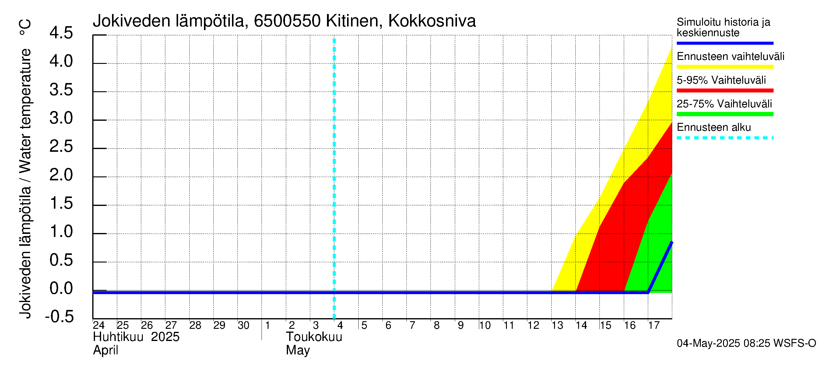 Kemijoen vesistöalue - Kitinen Kokkosniva: Jokiveden lämpötila