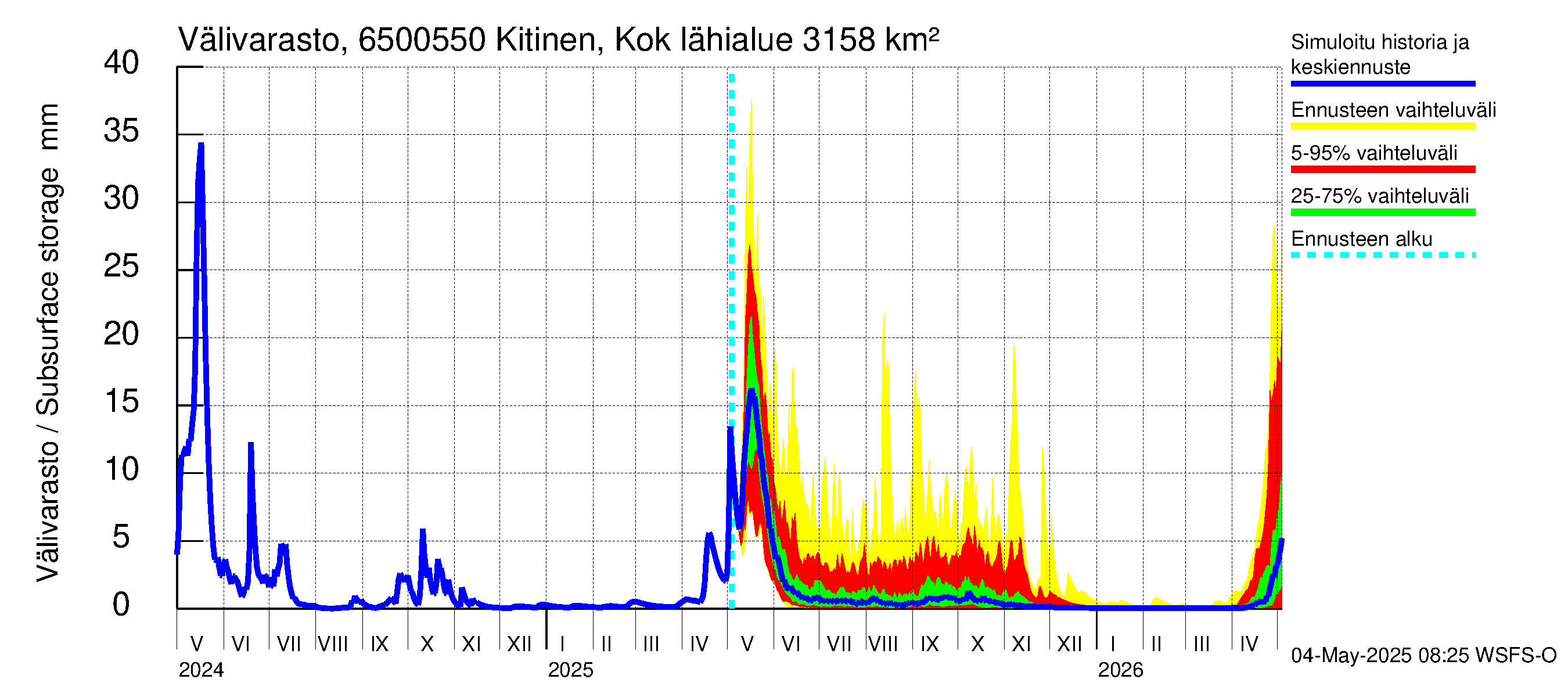 Kemijoen vesistöalue - Kitinen Kokkosniva: Välivarasto