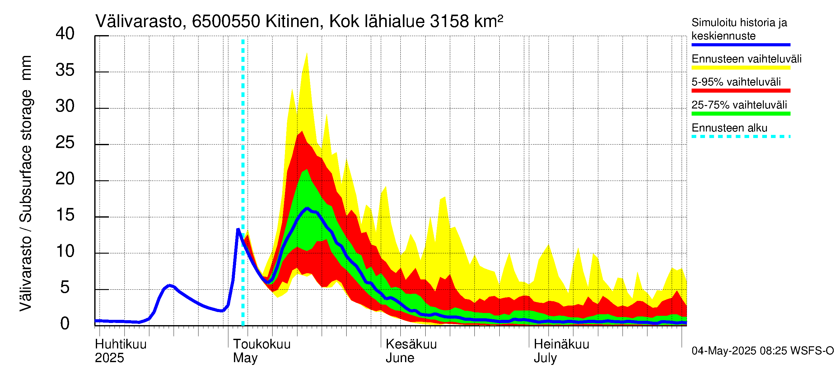 Kemijoen vesistöalue - Kitinen Kokkosniva: Välivarasto