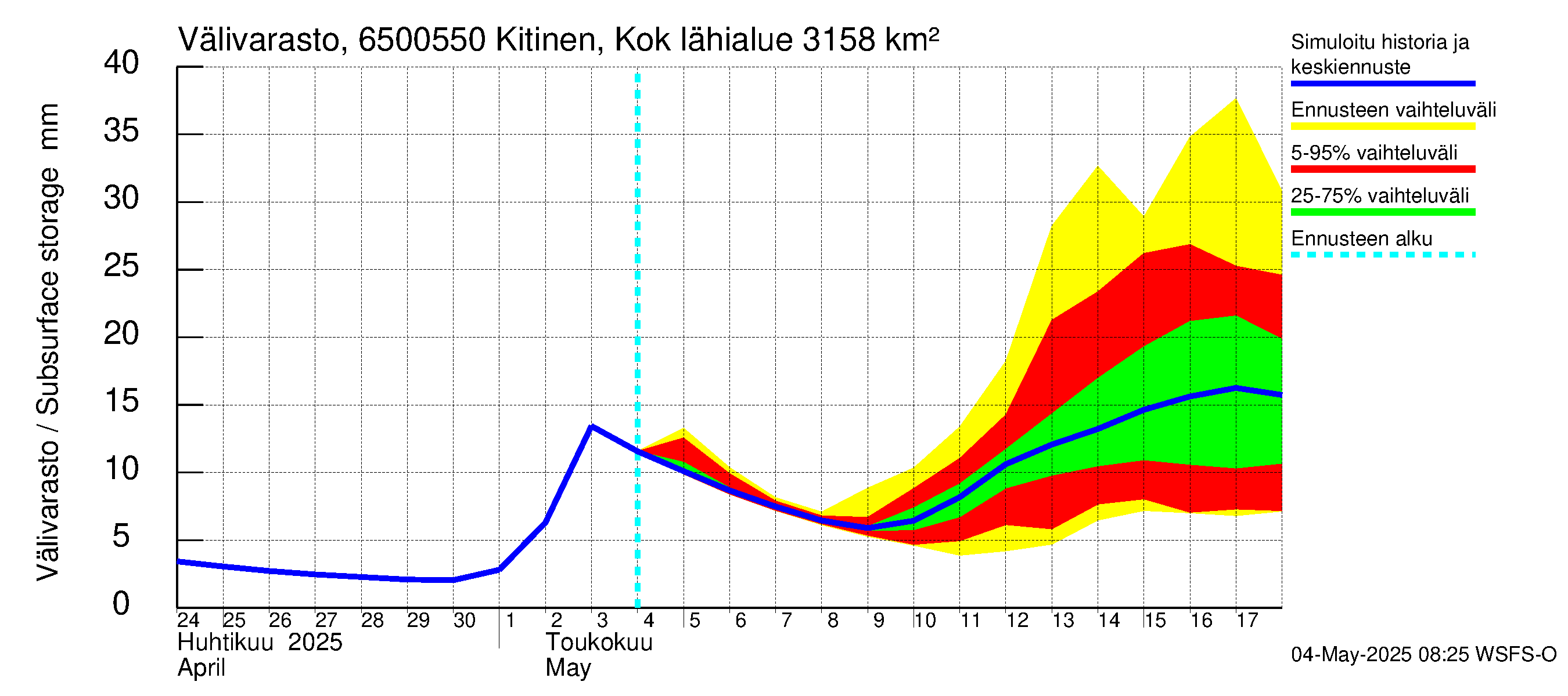 Kemijoen vesistöalue - Kitinen Kokkosniva: Välivarasto