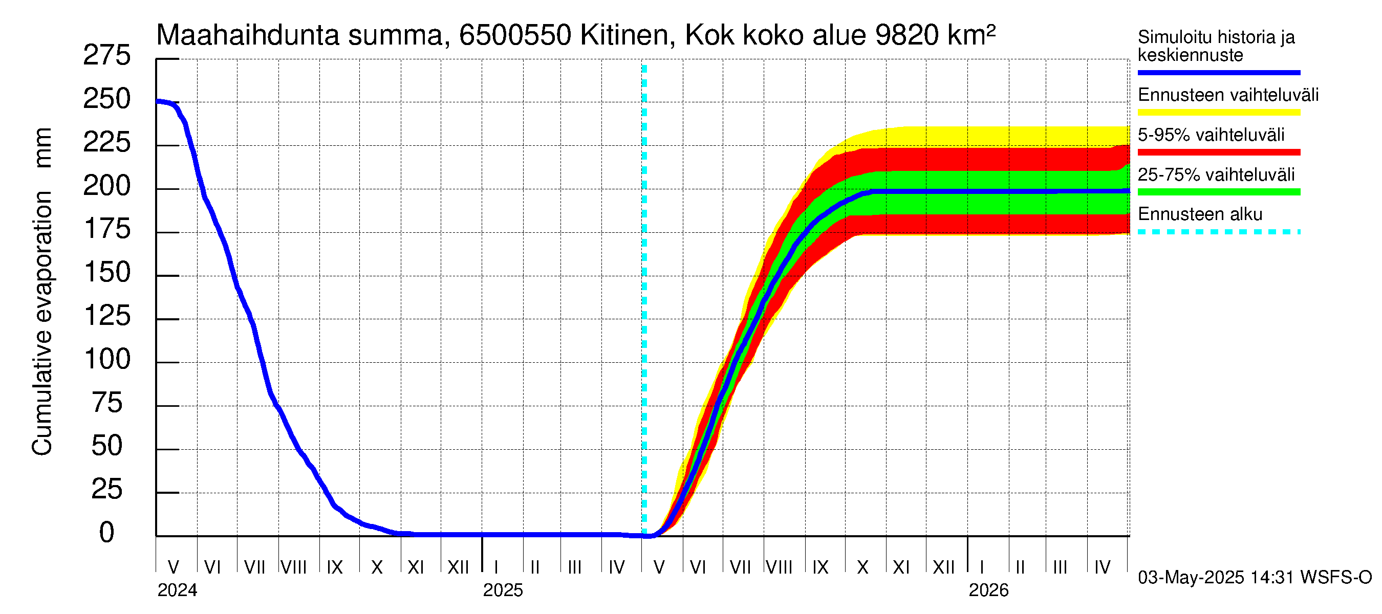 Kemijoen vesistöalue - Kitinen Kokkosniva: Haihdunta maa-alueelta - summa