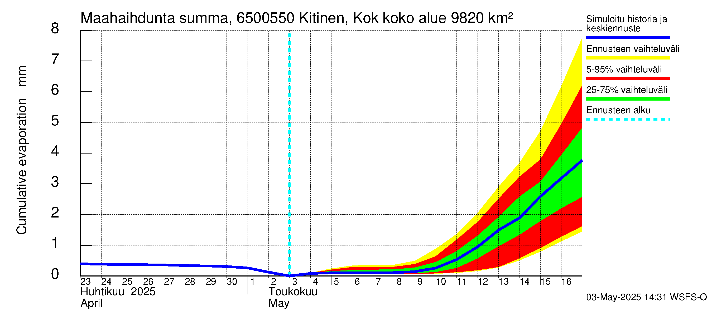 Kemijoen vesistöalue - Kitinen Kokkosniva: Haihdunta maa-alueelta - summa