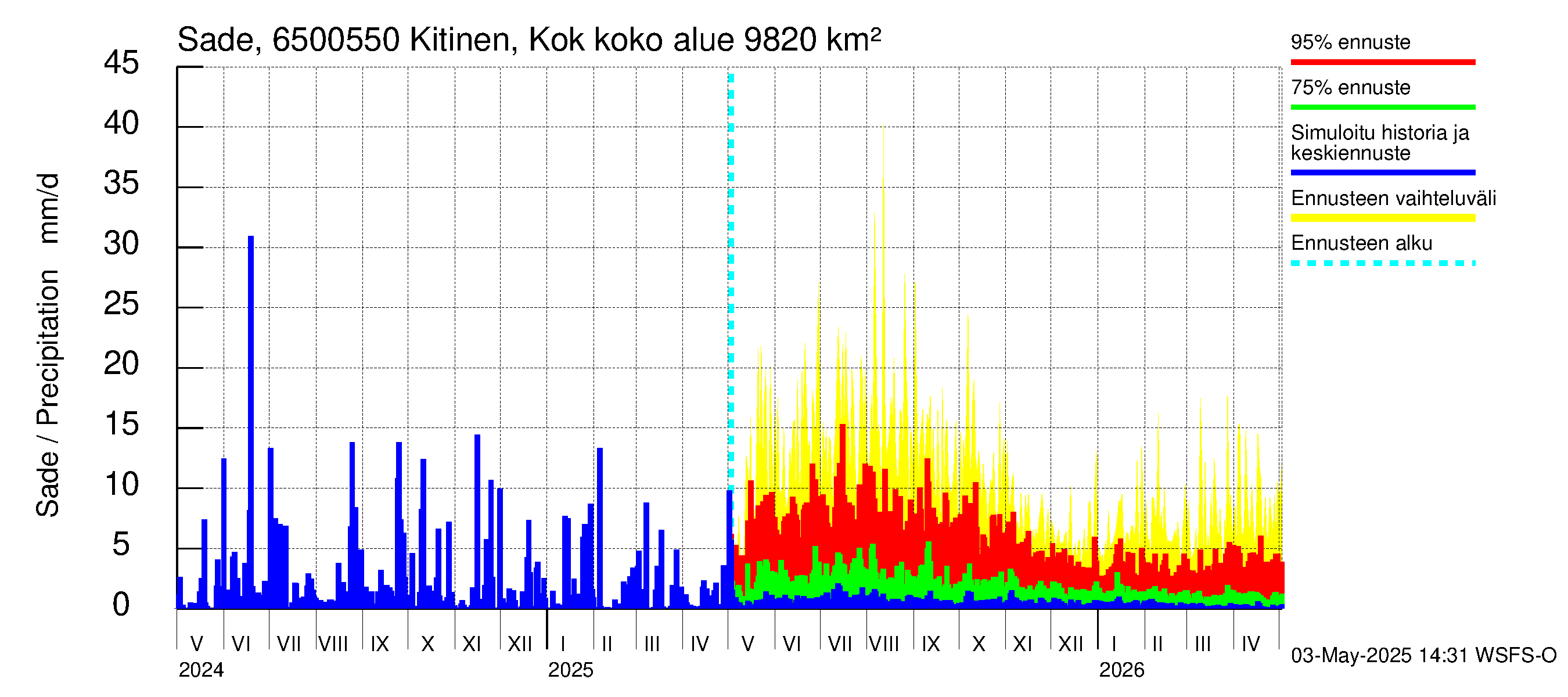 Kemijoen vesistöalue - Kitinen Kokkosniva: Sade