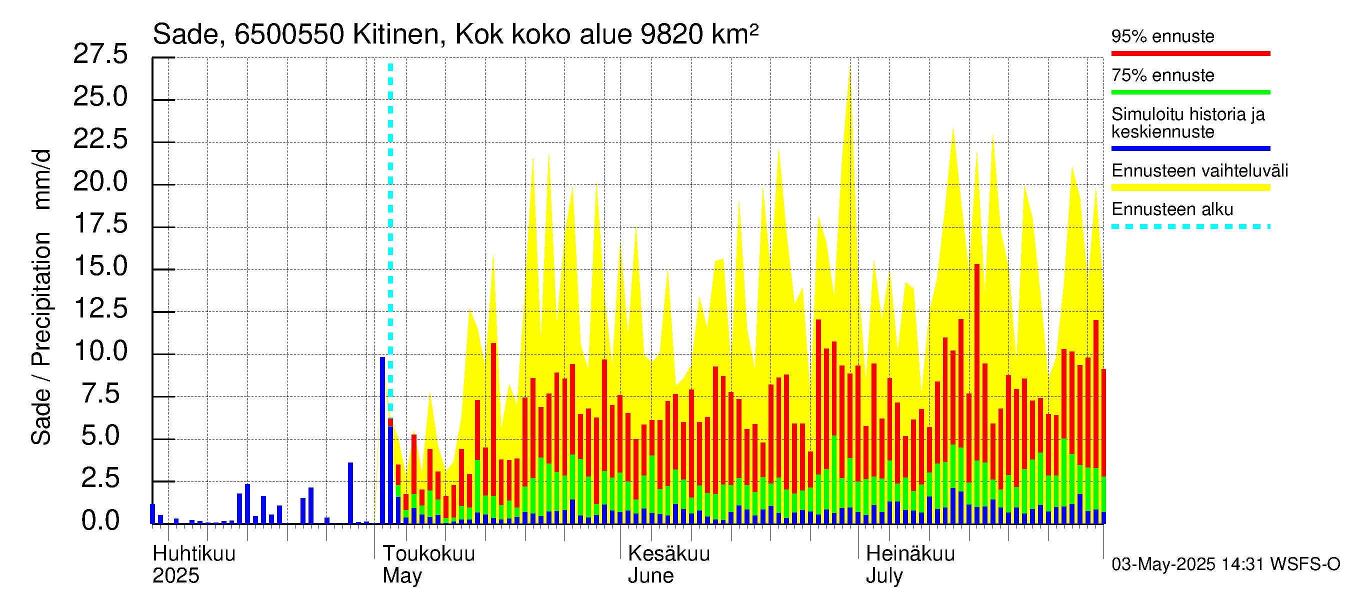 Kemijoen vesistöalue - Kitinen Kokkosniva: Sade