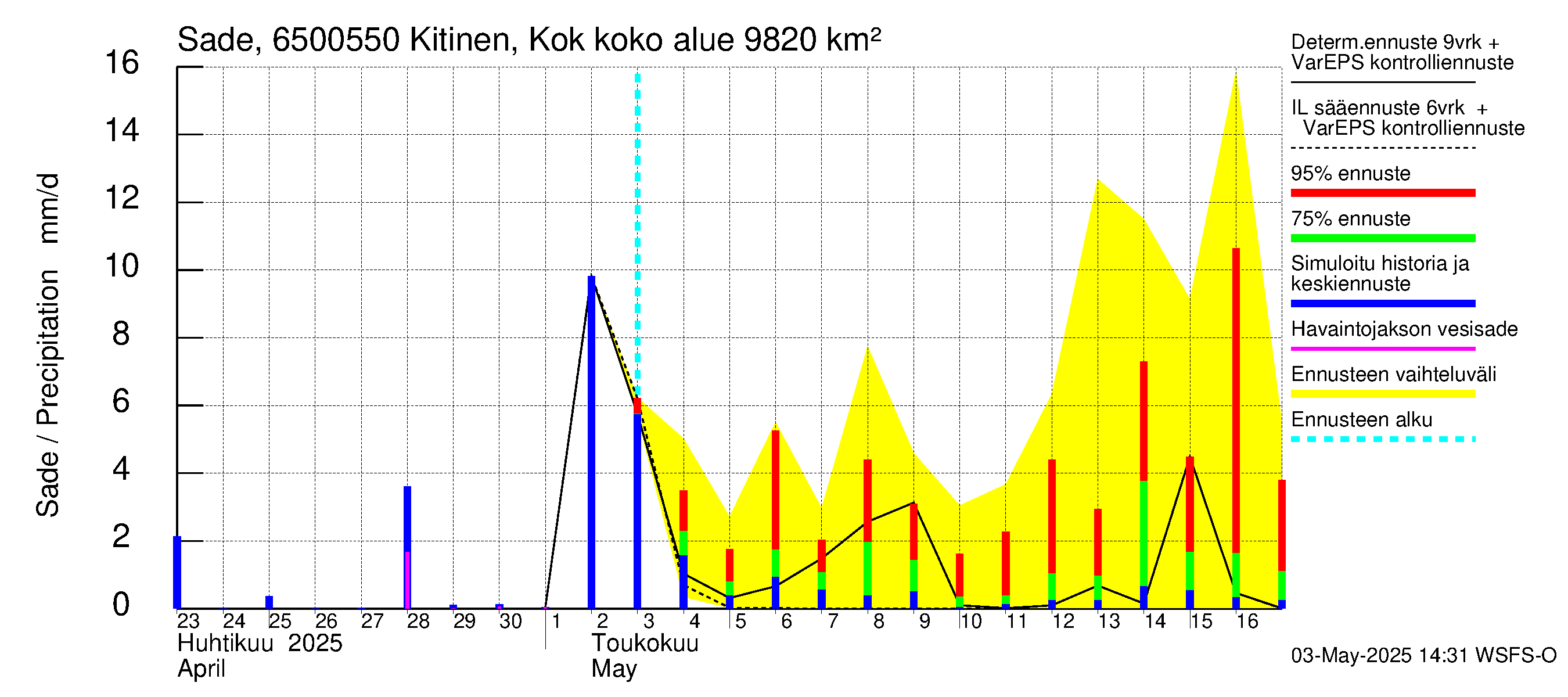 Kemijoen vesistöalue - Kitinen Kokkosniva: Sade