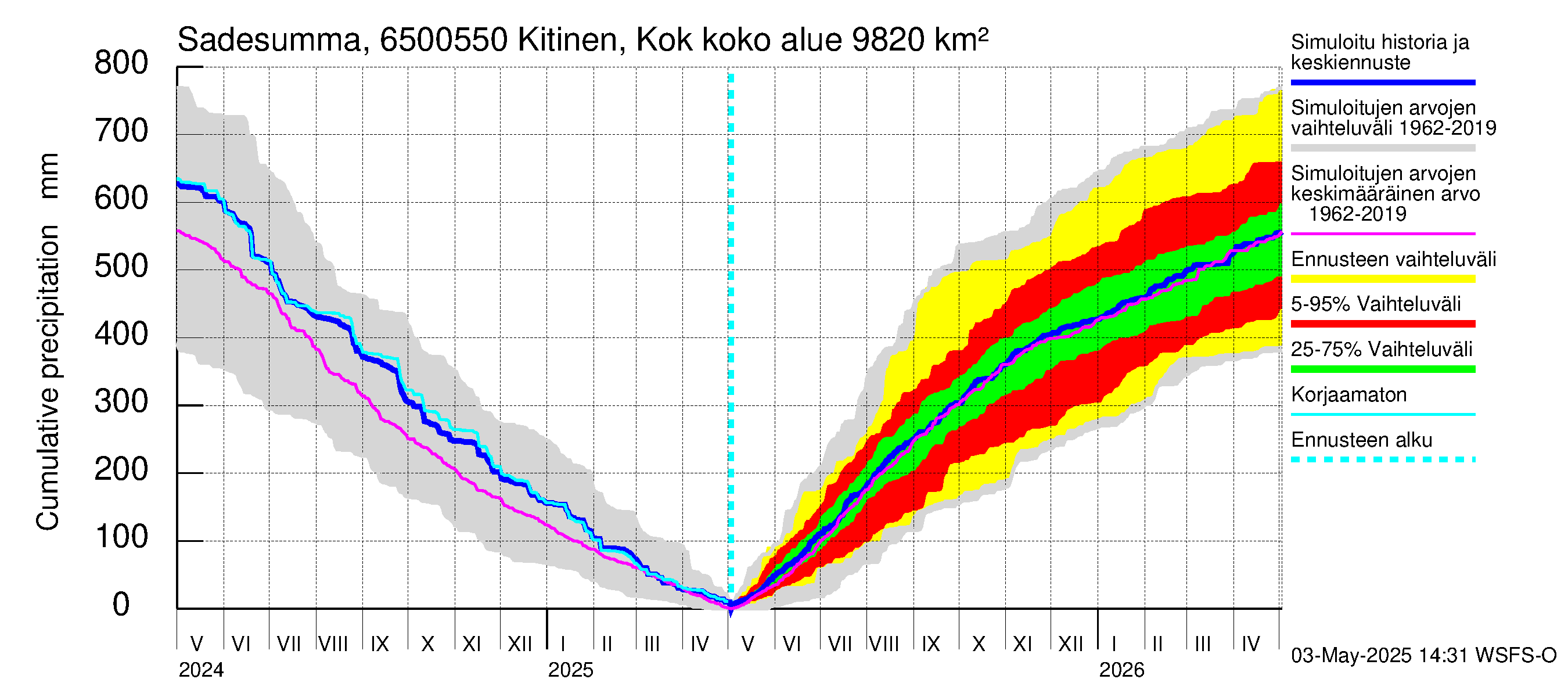 Kemijoen vesistöalue - Kitinen Kokkosniva: Sade - summa