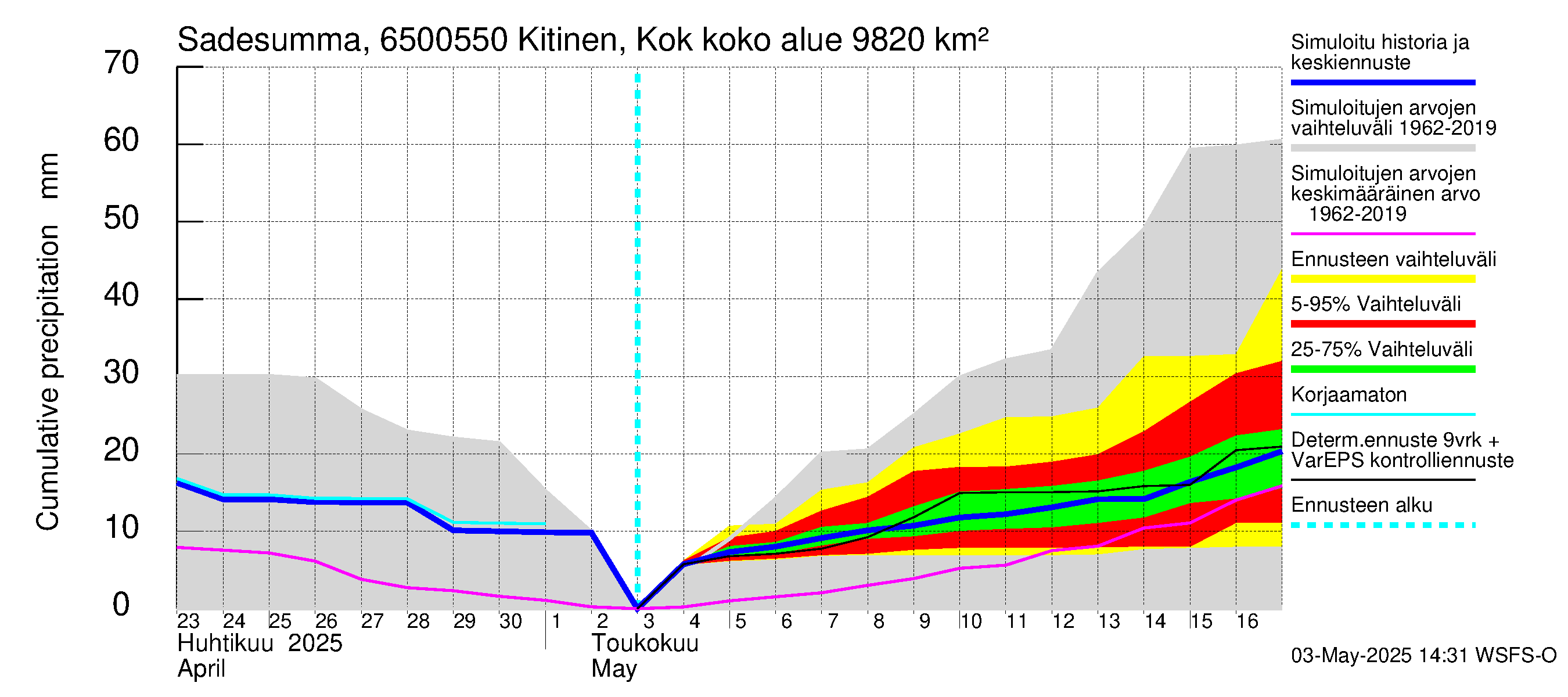 Kemijoen vesistöalue - Kitinen Kokkosniva: Sade - summa