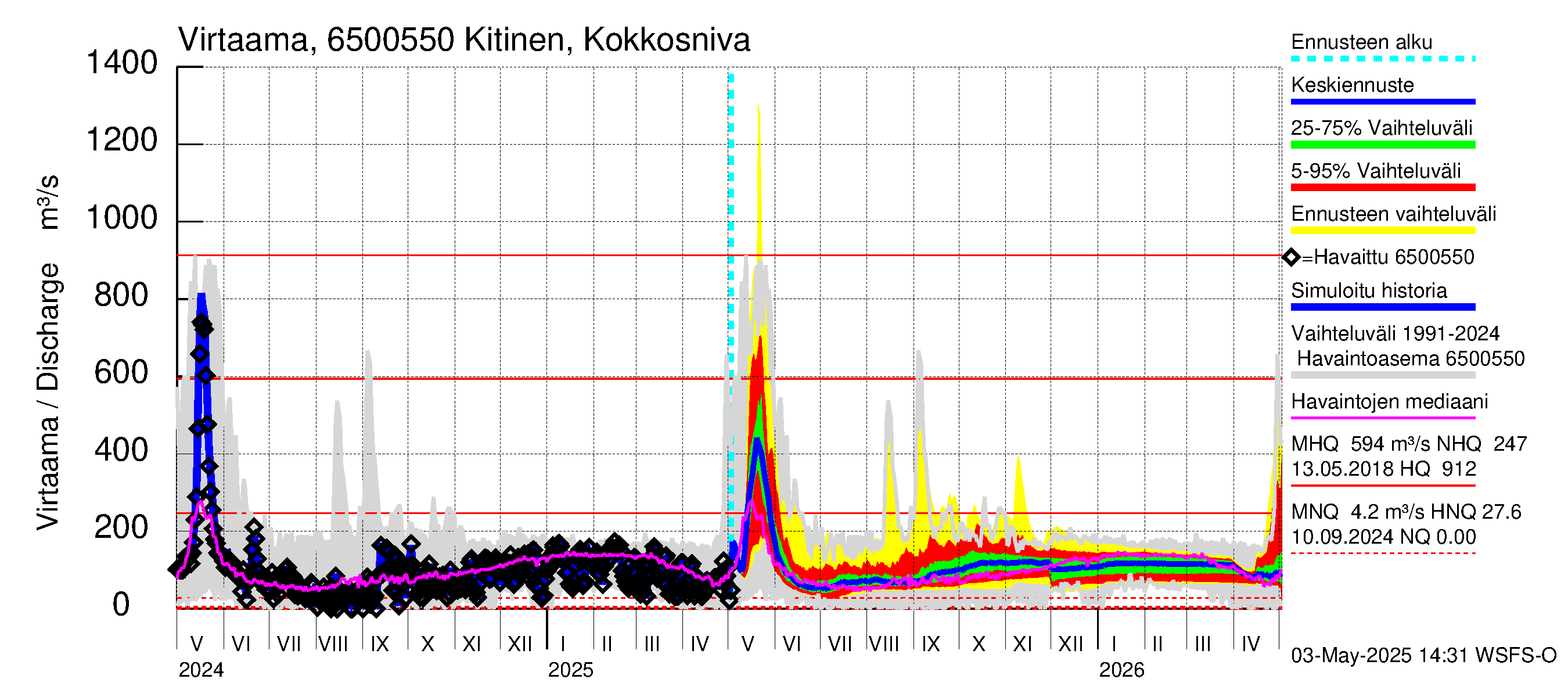 Kemijoen vesistöalue - Kitinen Kokkosniva: Virtaama / juoksutus - jakaumaennuste