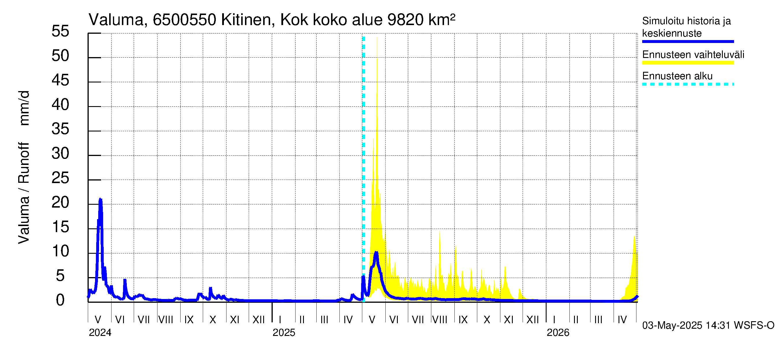 Kemijoen vesistöalue - Kitinen Kokkosniva: Valuma