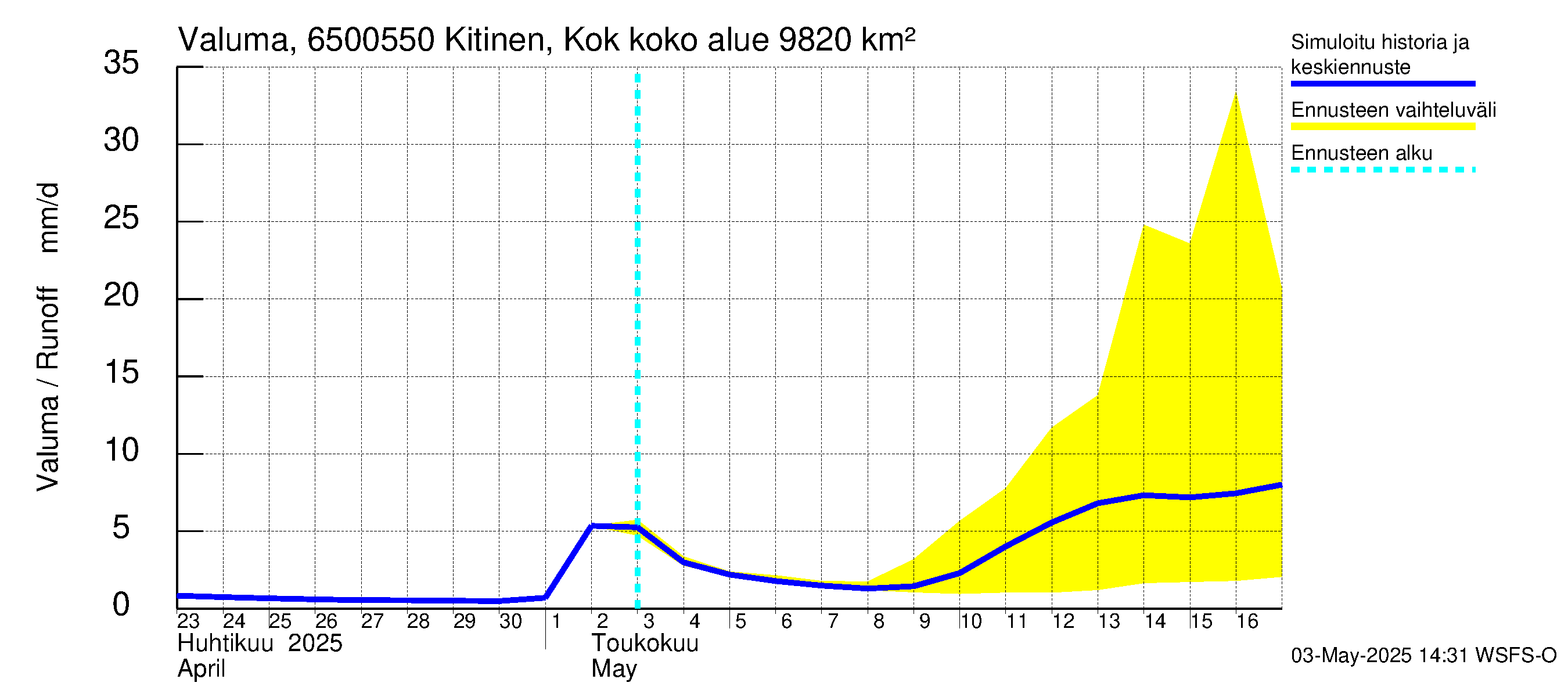 Kemijoen vesistöalue - Kitinen Kokkosniva: Valuma