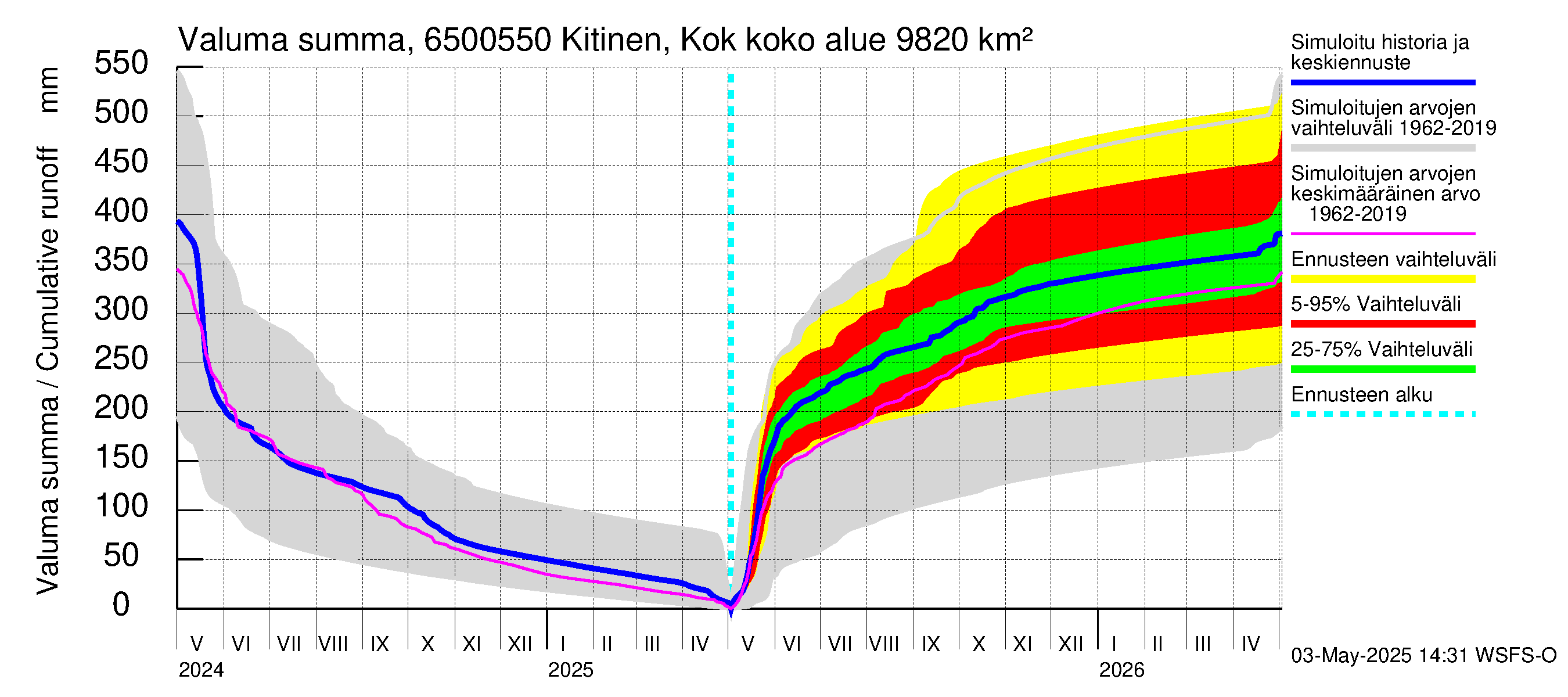 Kemijoen vesistöalue - Kitinen Kokkosniva: Valuma - summa