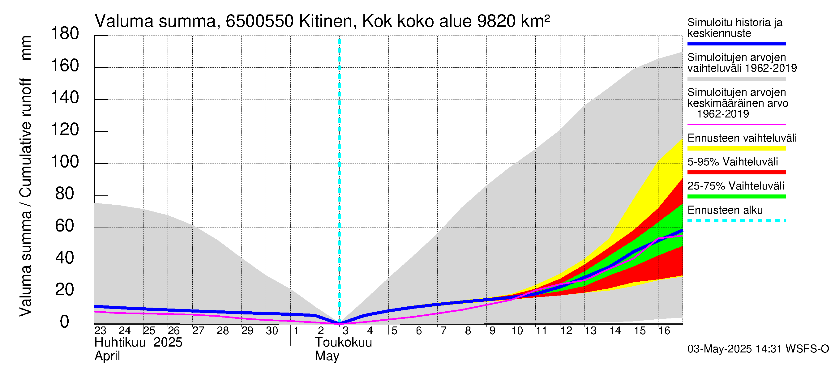 Kemijoen vesistöalue - Kitinen Kokkosniva: Valuma - summa