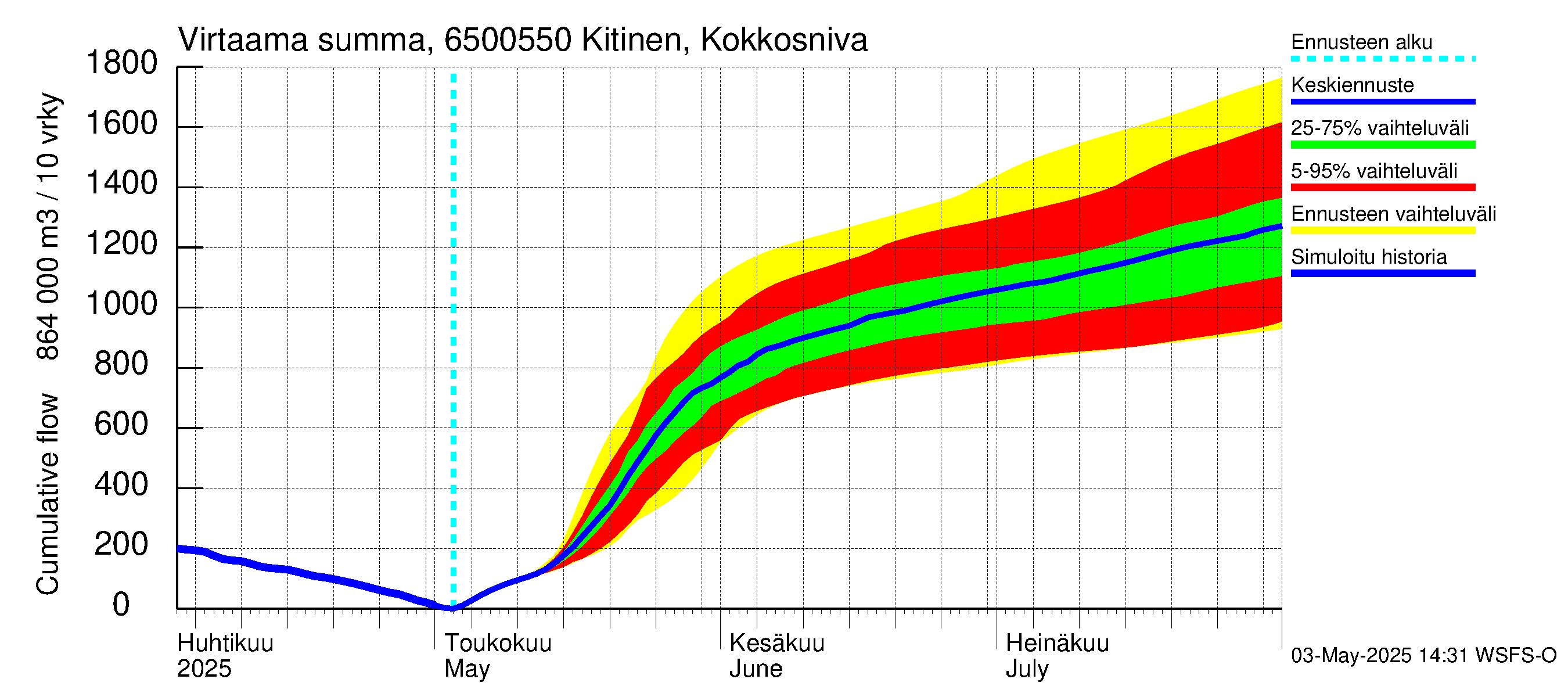 Kemijoen vesistöalue - Kitinen Kokkosniva: Virtaama / juoksutus - summa