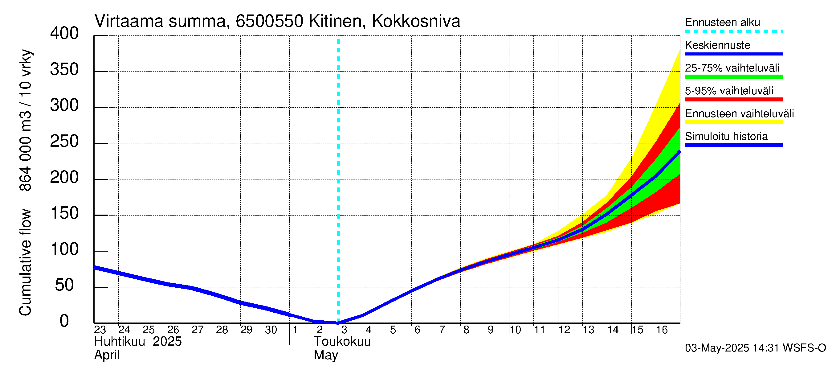 Kemijoen vesistöalue - Kitinen Kokkosniva: Virtaama / juoksutus - summa