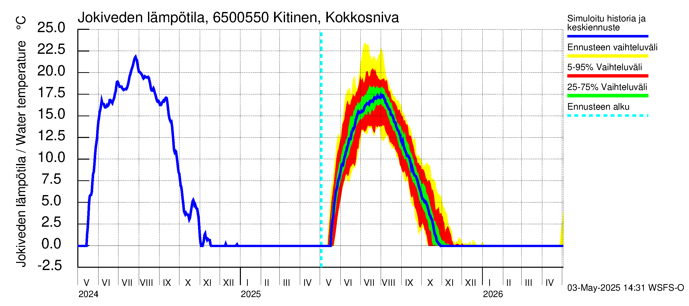 Kemijoen vesistöalue - Kitinen Kokkosniva: Jokiveden lämpötila