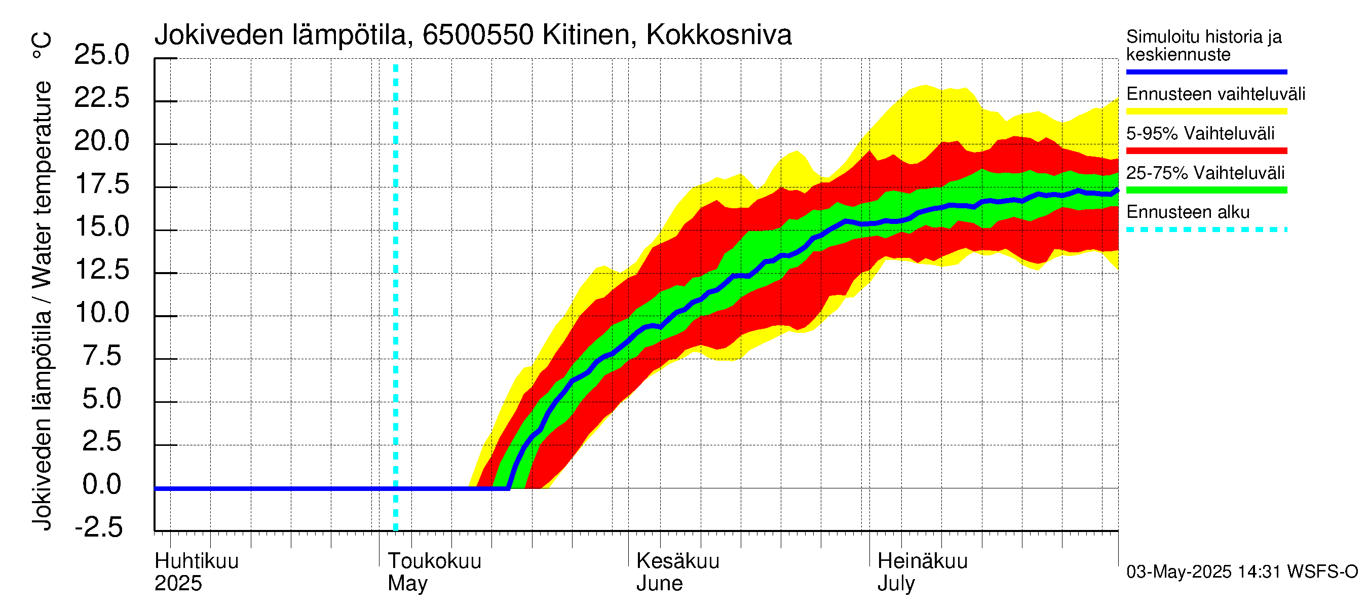 Kemijoen vesistöalue - Kitinen Kokkosniva: Jokiveden lämpötila