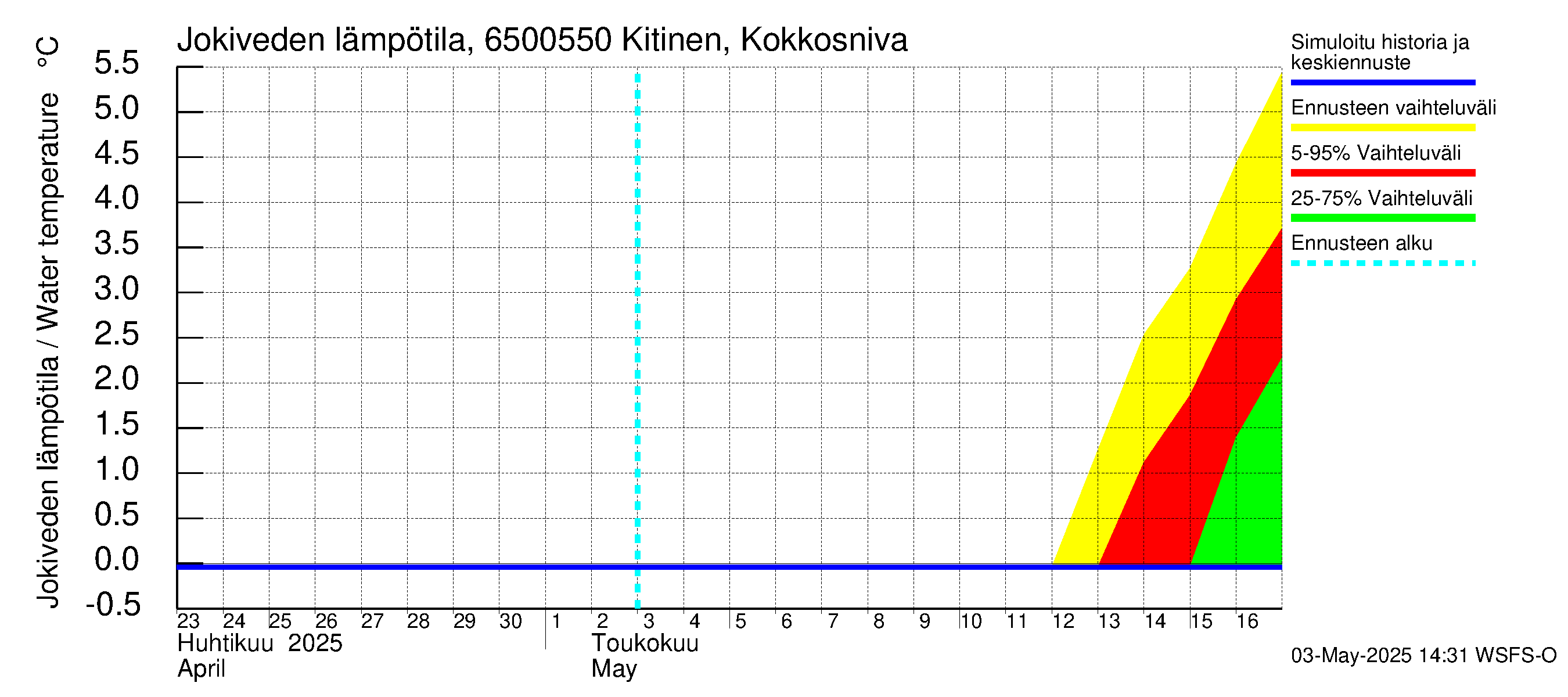 Kemijoen vesistöalue - Kitinen Kokkosniva: Jokiveden lämpötila