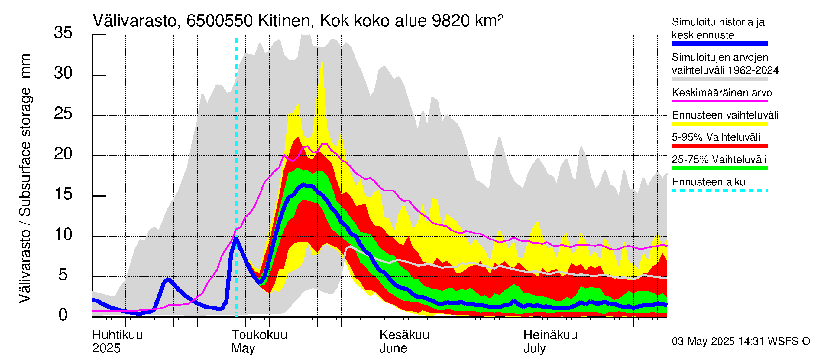 Kemijoen vesistöalue - Kitinen Kokkosniva: Välivarasto