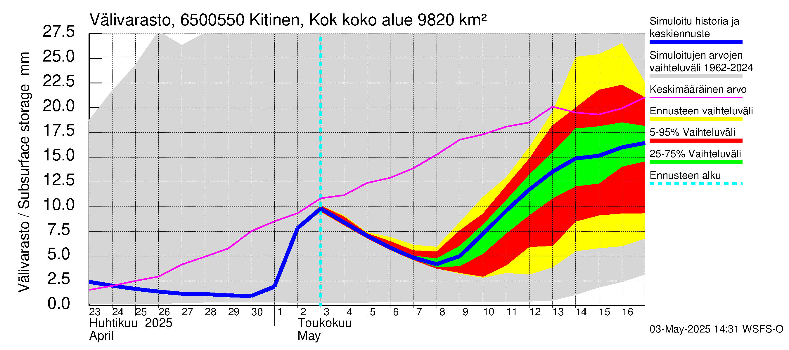 Kemijoen vesistöalue - Kitinen Kokkosniva: Välivarasto