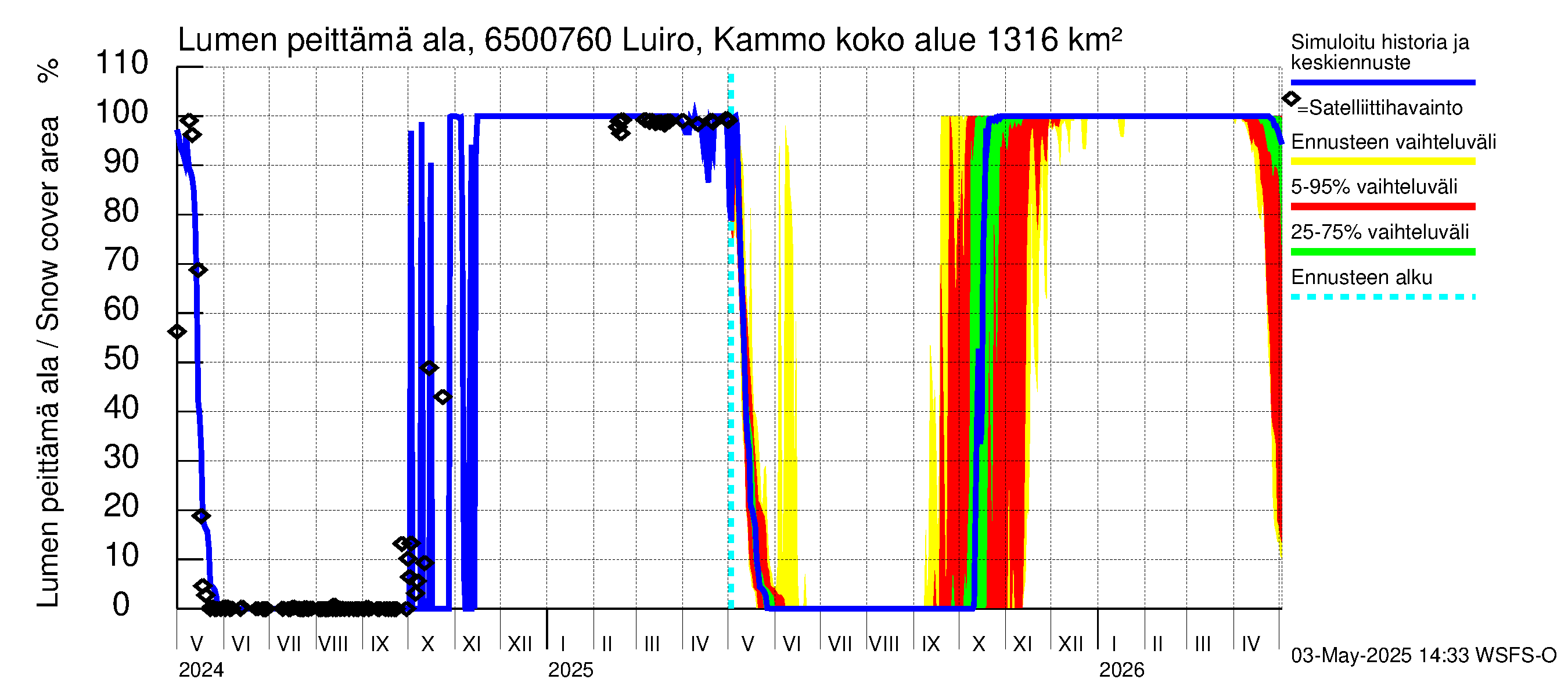 Kemijoen vesistöalue - Luiro Kammonen: Lumen peittämä ala