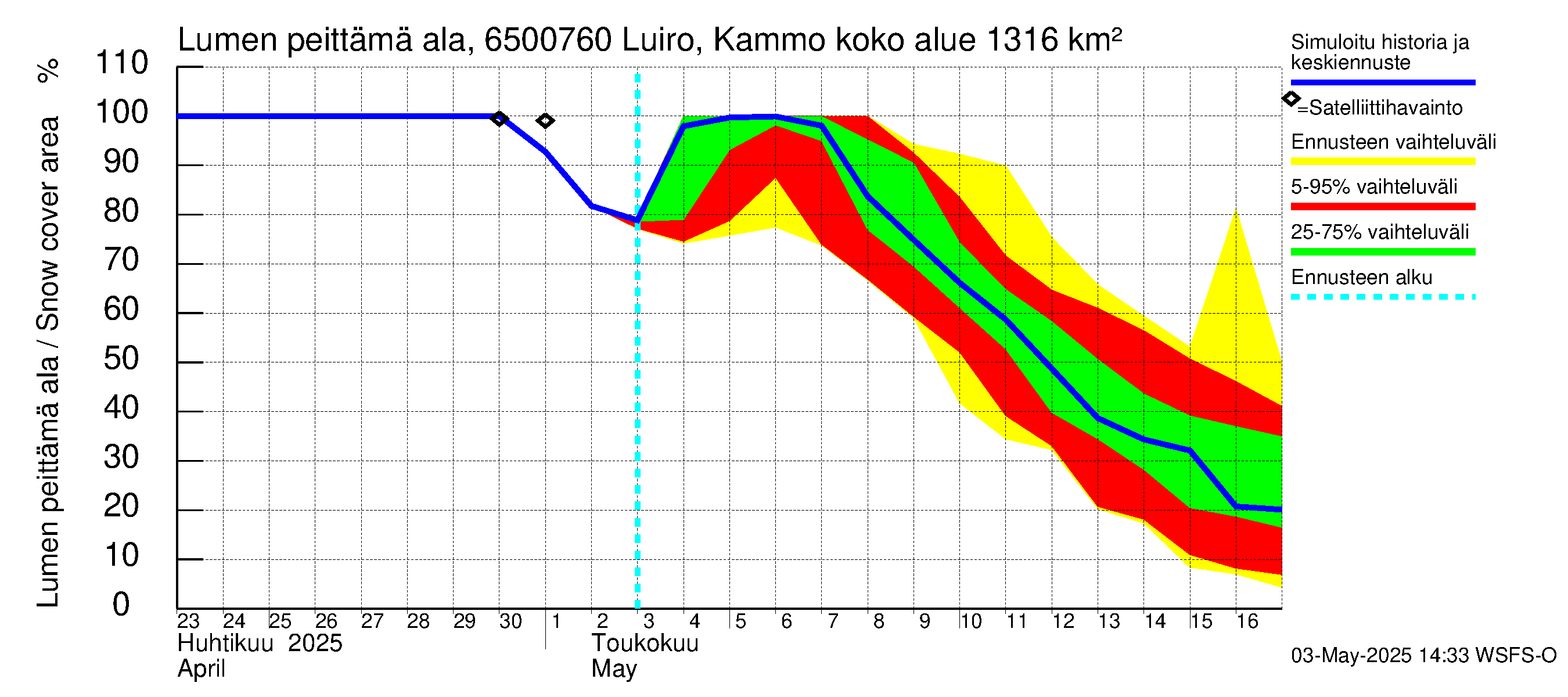 Kemijoen vesistöalue - Luiro Kammonen: Lumen peittämä ala