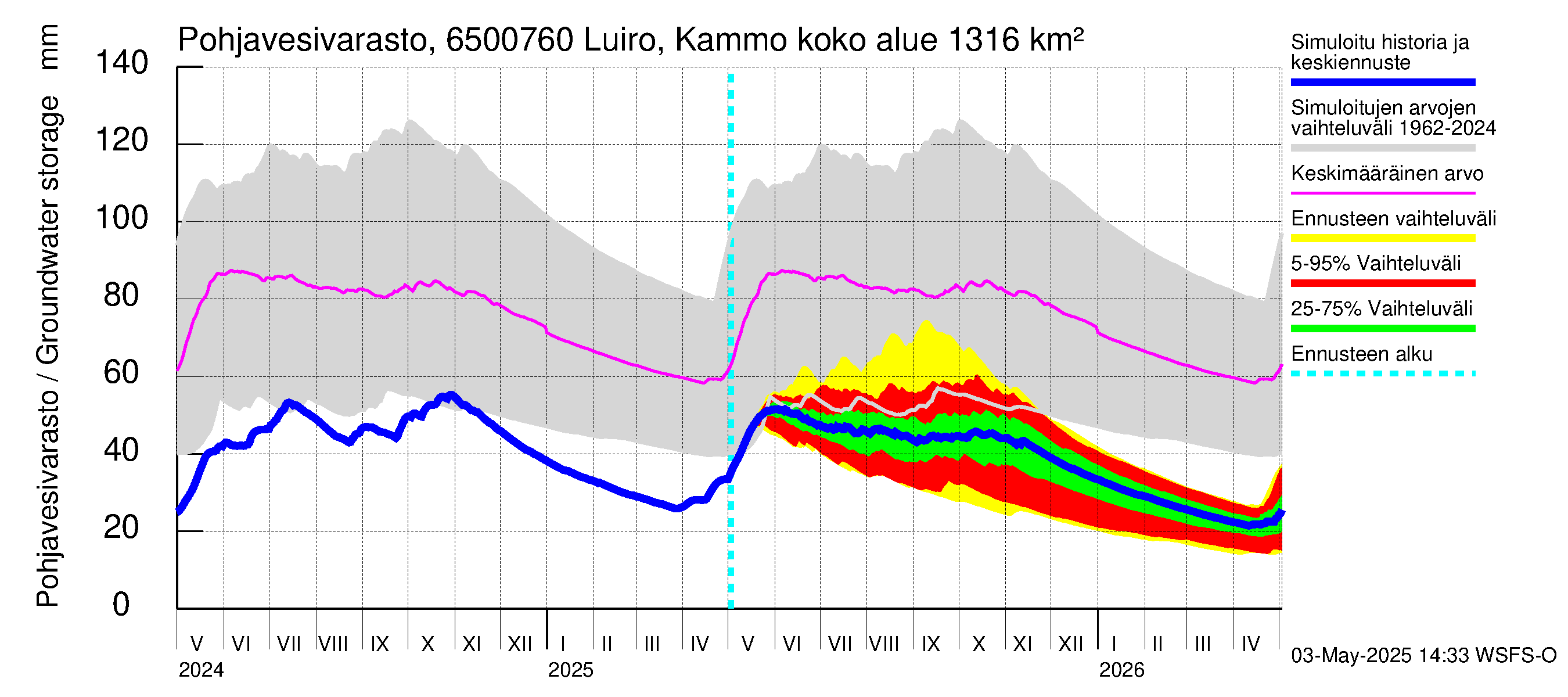 Kemijoen vesistöalue - Luiro Kammonen: Pohjavesivarasto