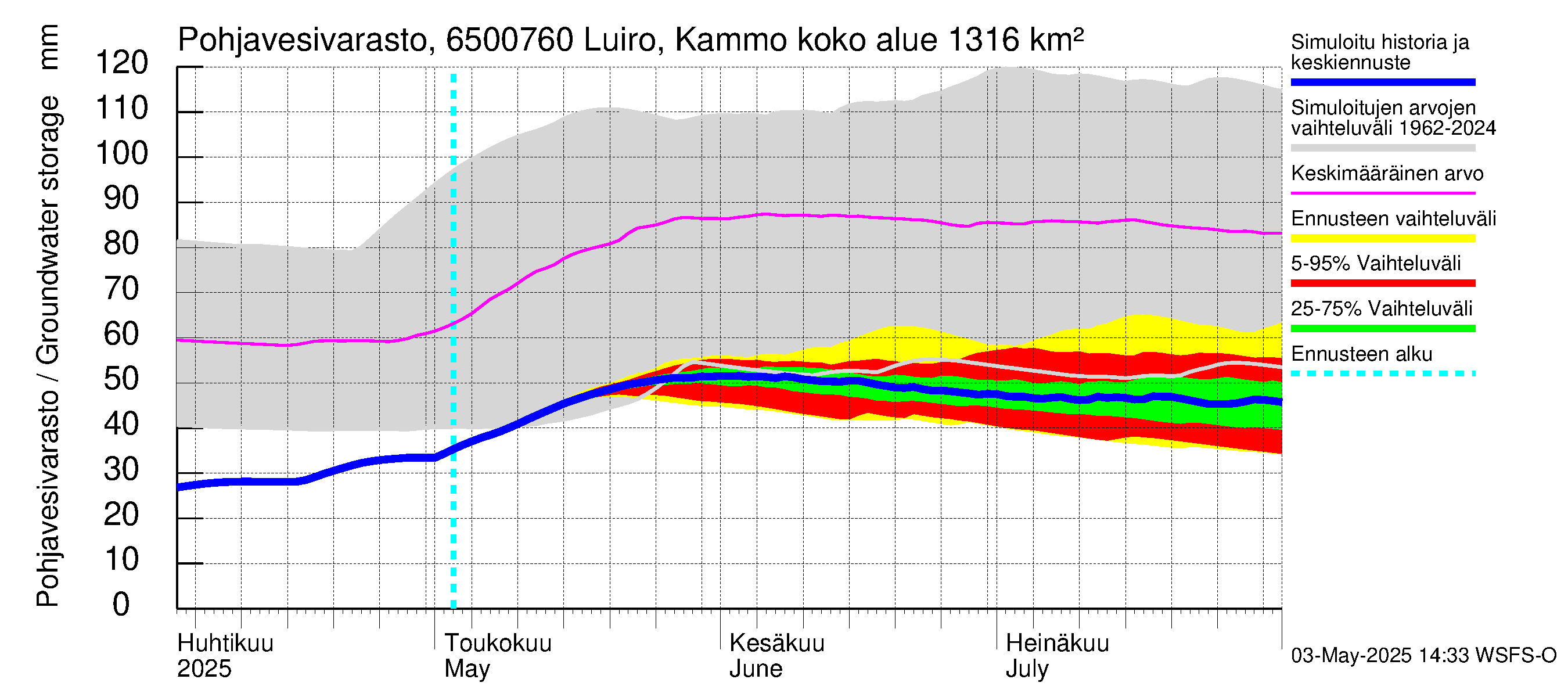 Kemijoen vesistöalue - Luiro Kammonen: Pohjavesivarasto