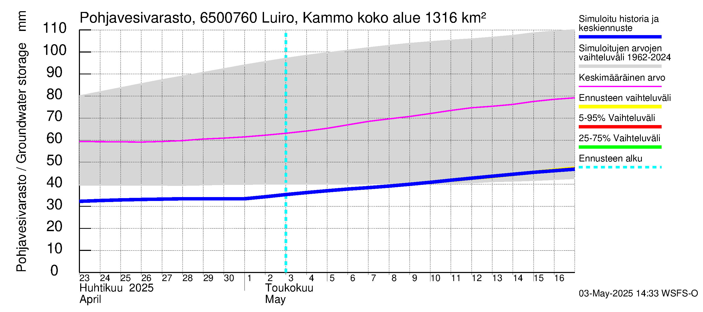 Kemijoen vesistöalue - Luiro Kammonen: Pohjavesivarasto