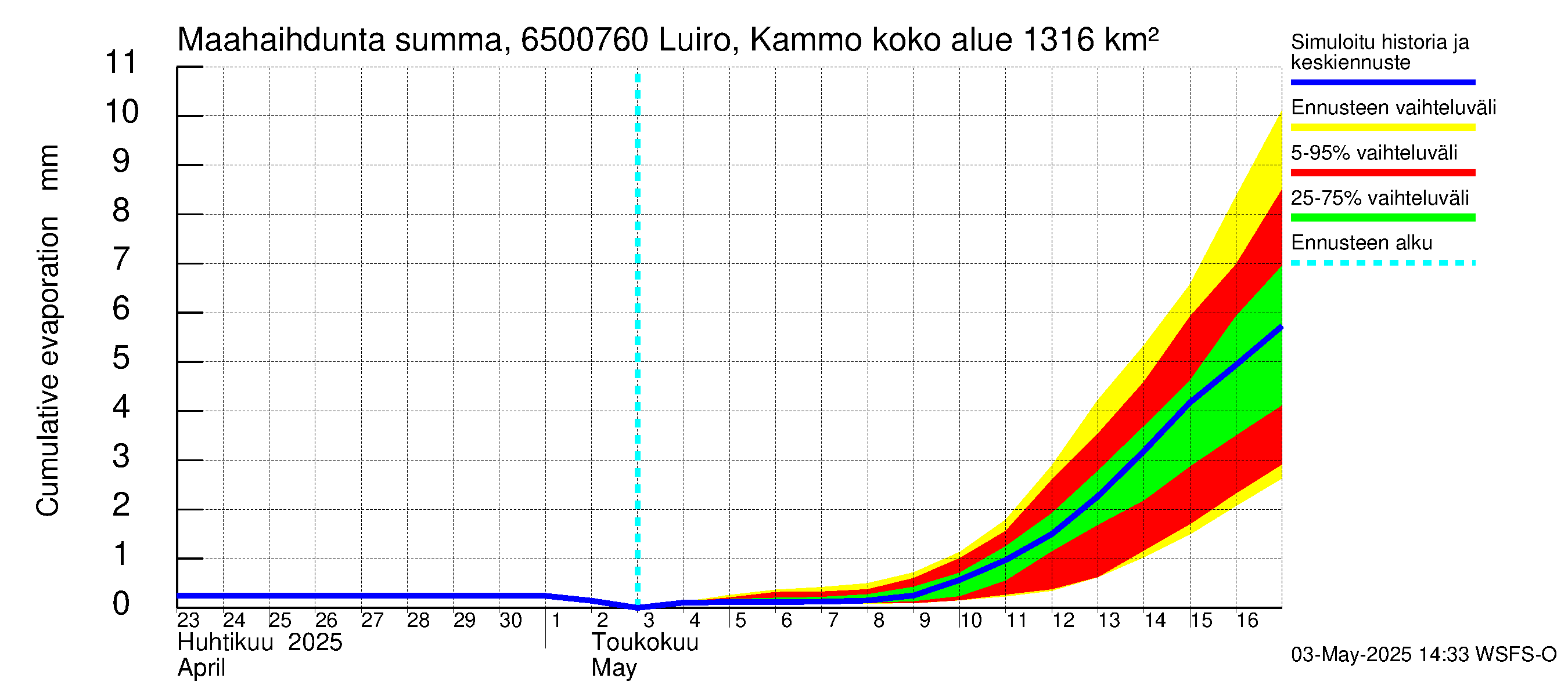 Kemijoen vesistöalue - Luiro Kammonen: Haihdunta maa-alueelta - summa
