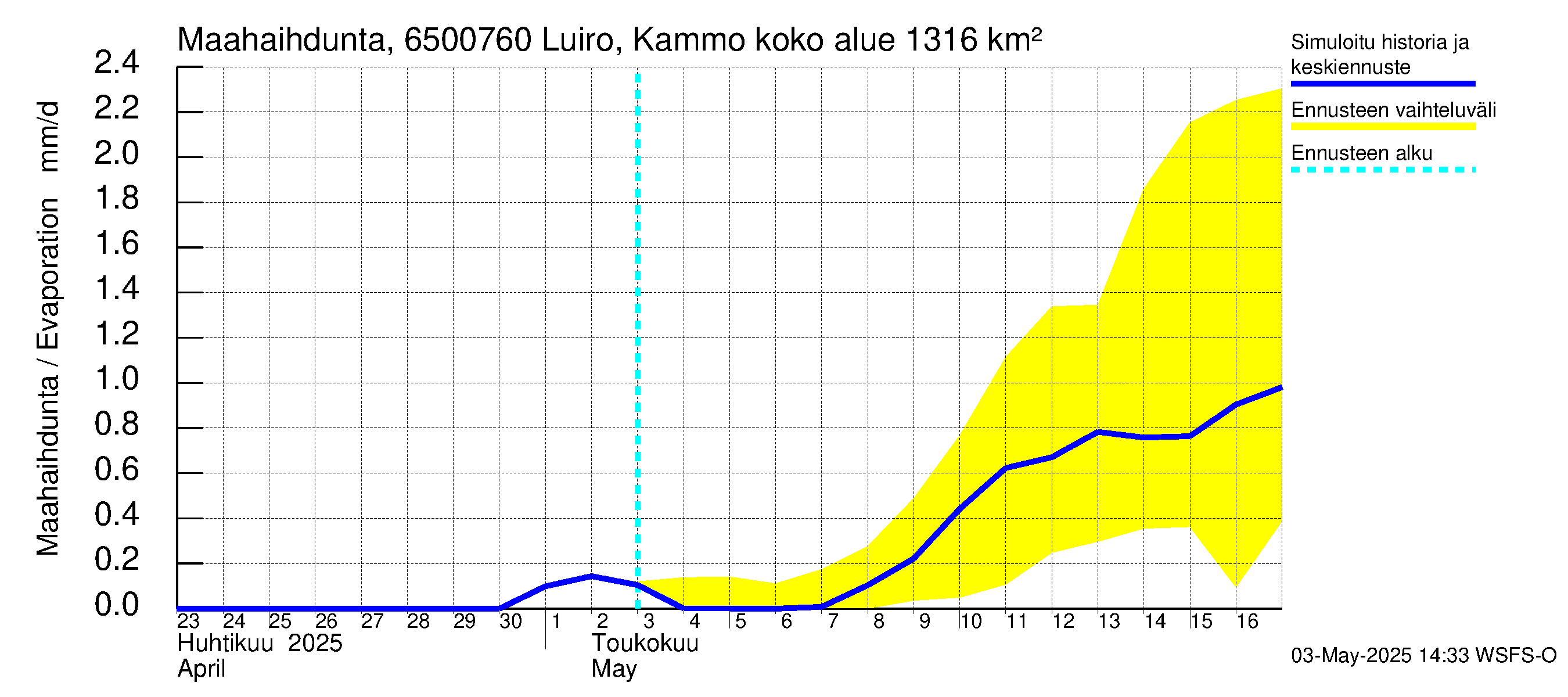 Kemijoen vesistöalue - Luiro Kammonen: Haihdunta maa-alueelta