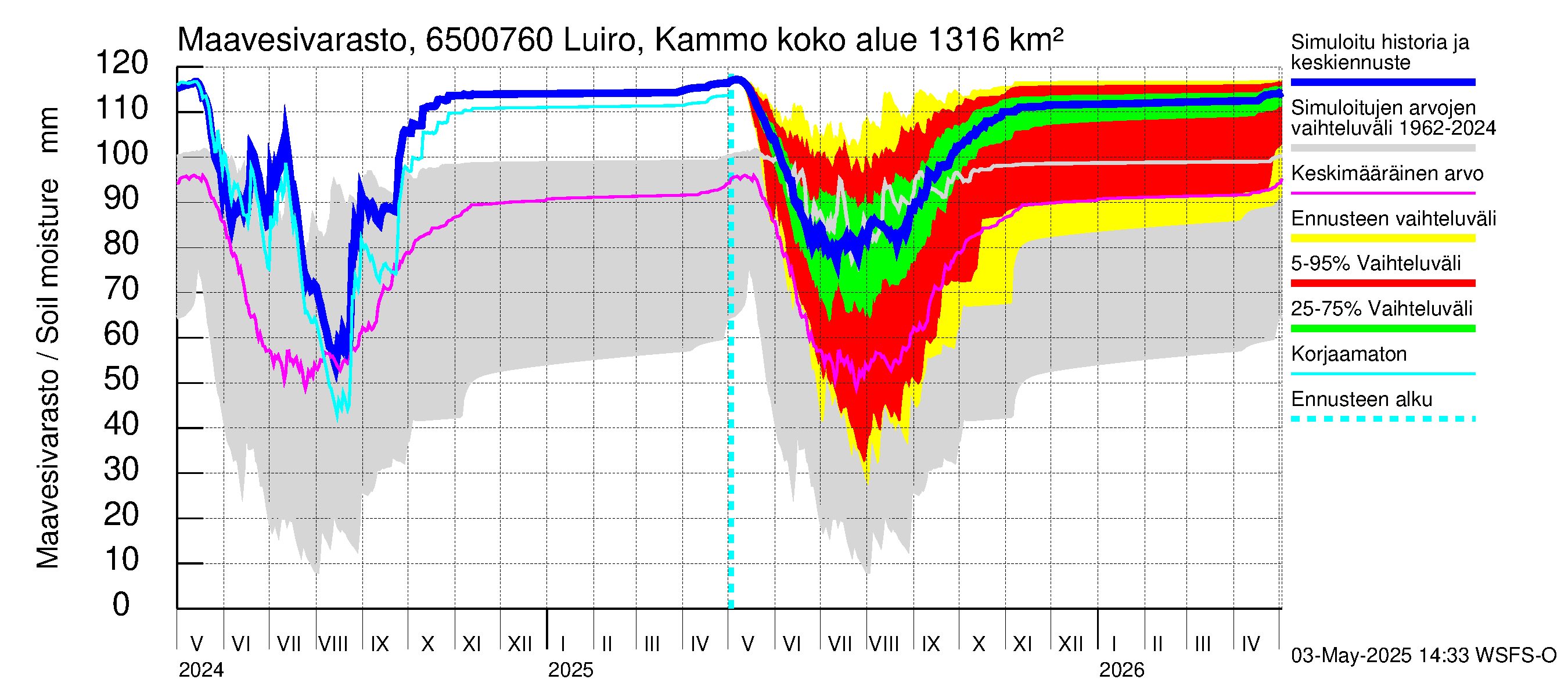 Kemijoen vesistöalue - Luiro Kammonen: Maavesivarasto