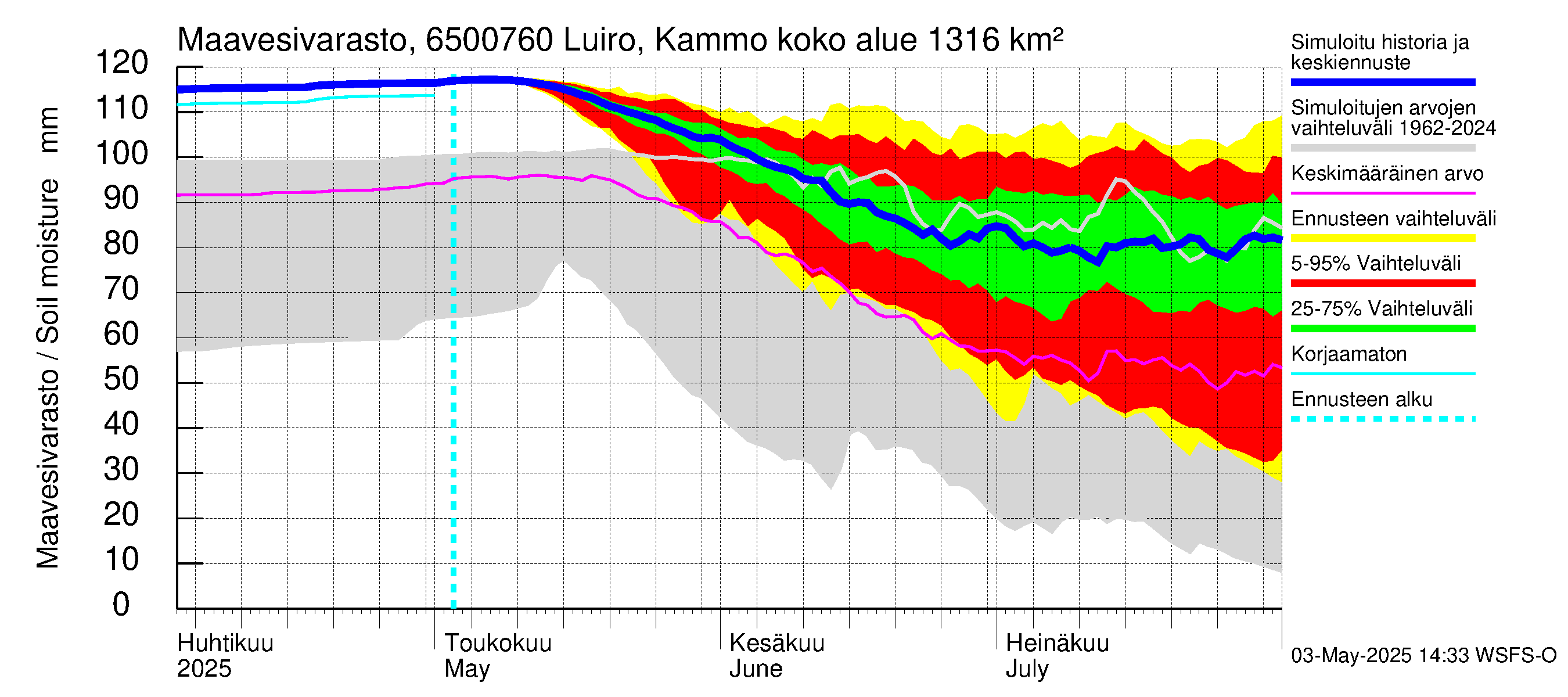 Kemijoen vesistöalue - Luiro Kammonen: Maavesivarasto
