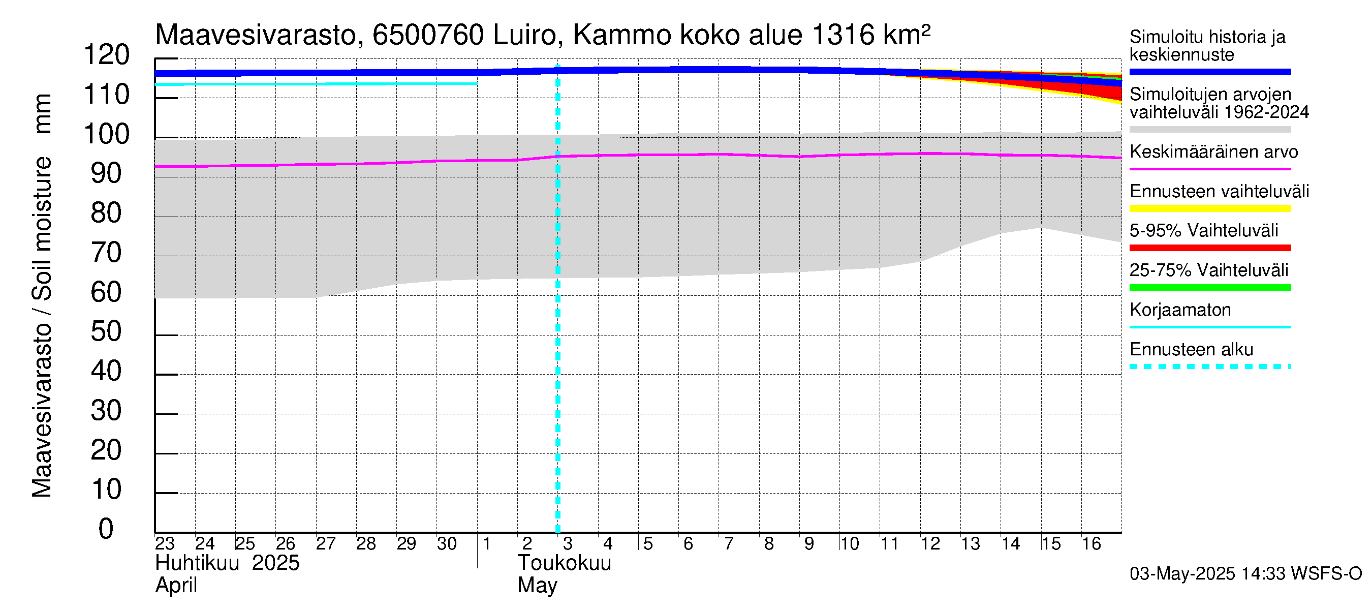 Kemijoen vesistöalue - Luiro Kammonen: Maavesivarasto