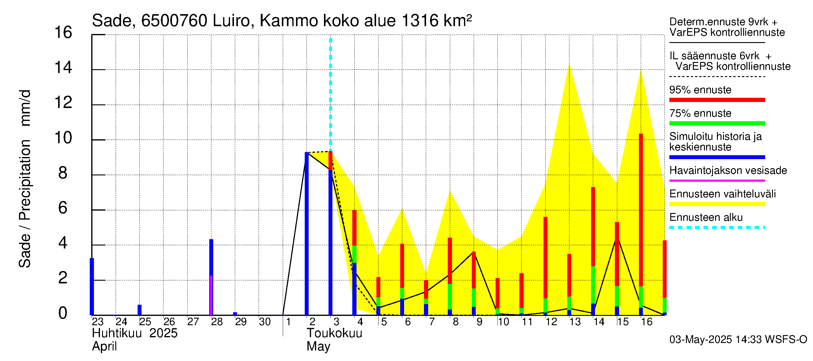 Kemijoen vesistöalue - Luiro Kammonen: Sade