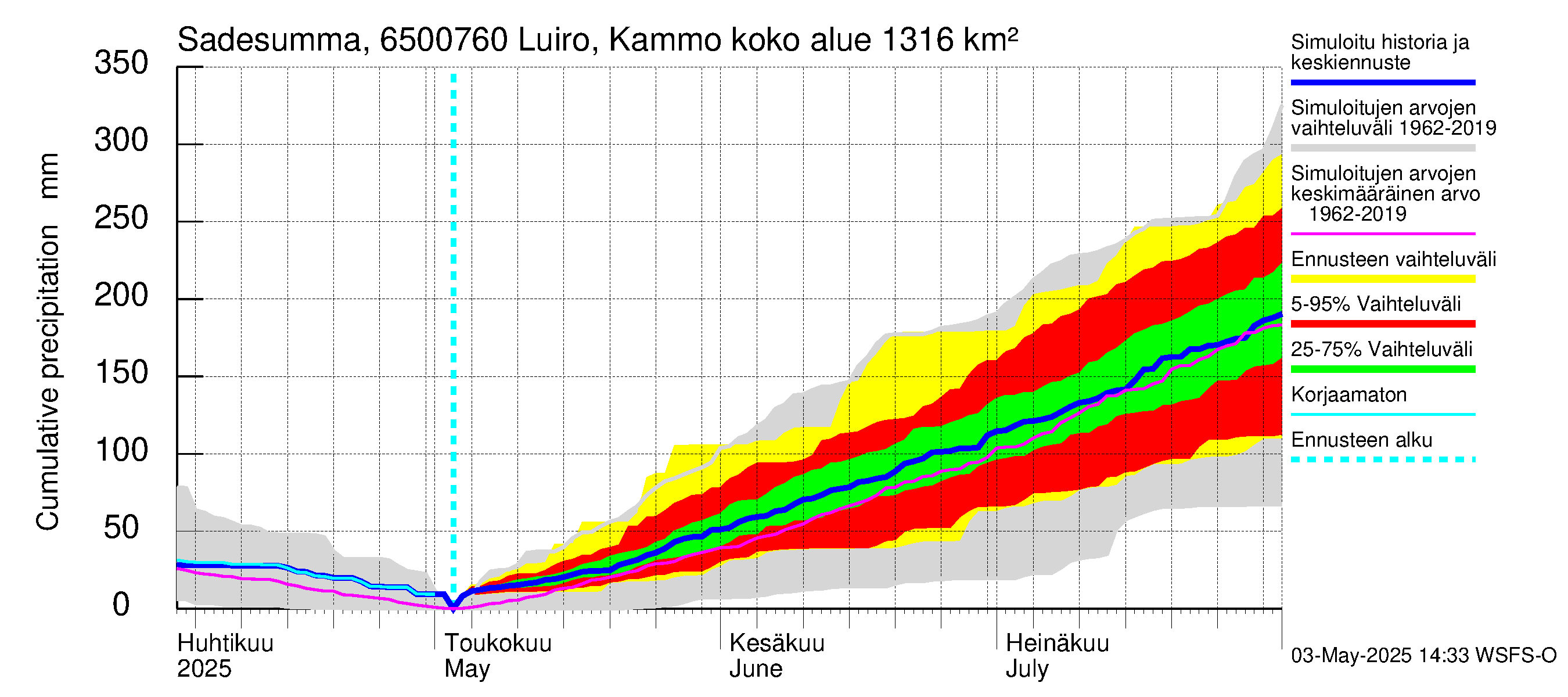 Kemijoen vesistöalue - Luiro Kammonen: Sade - summa