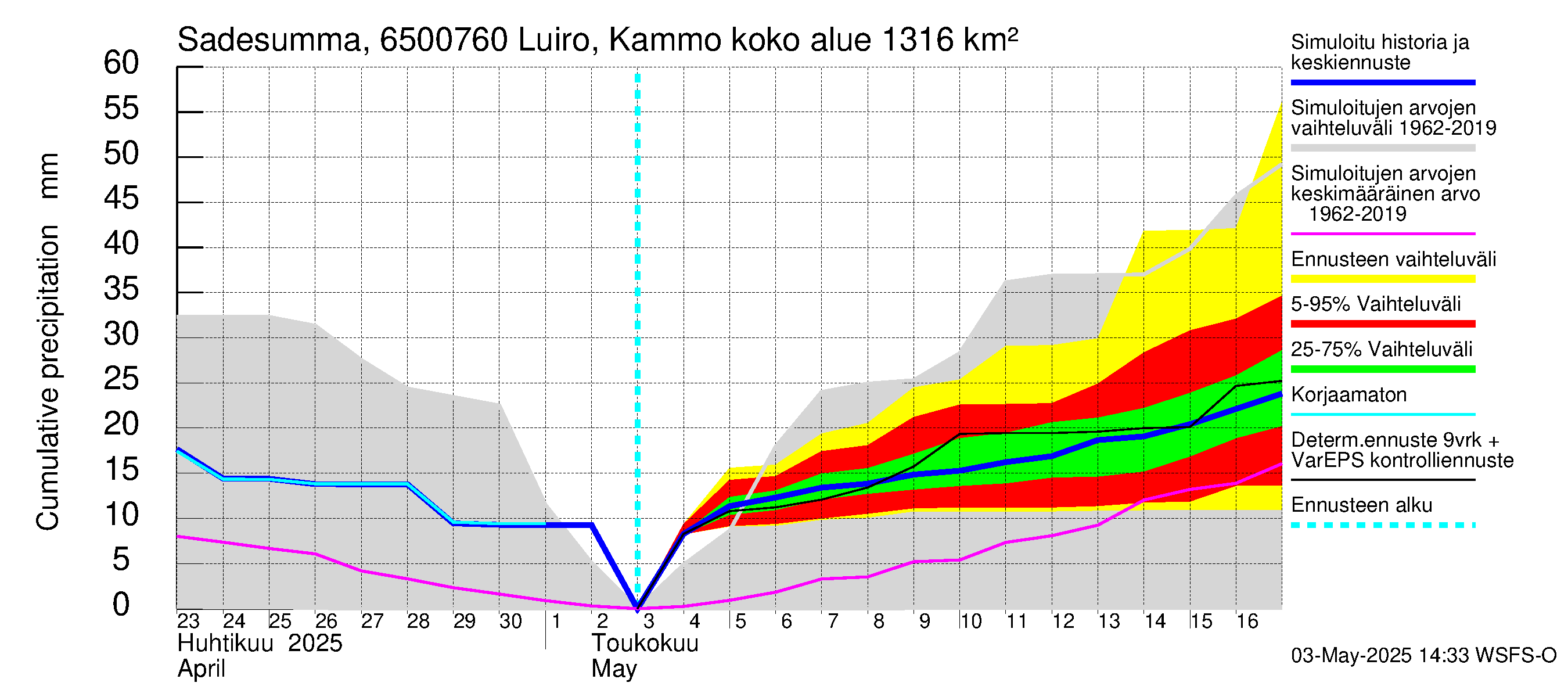 Kemijoen vesistöalue - Luiro Kammonen: Sade - summa