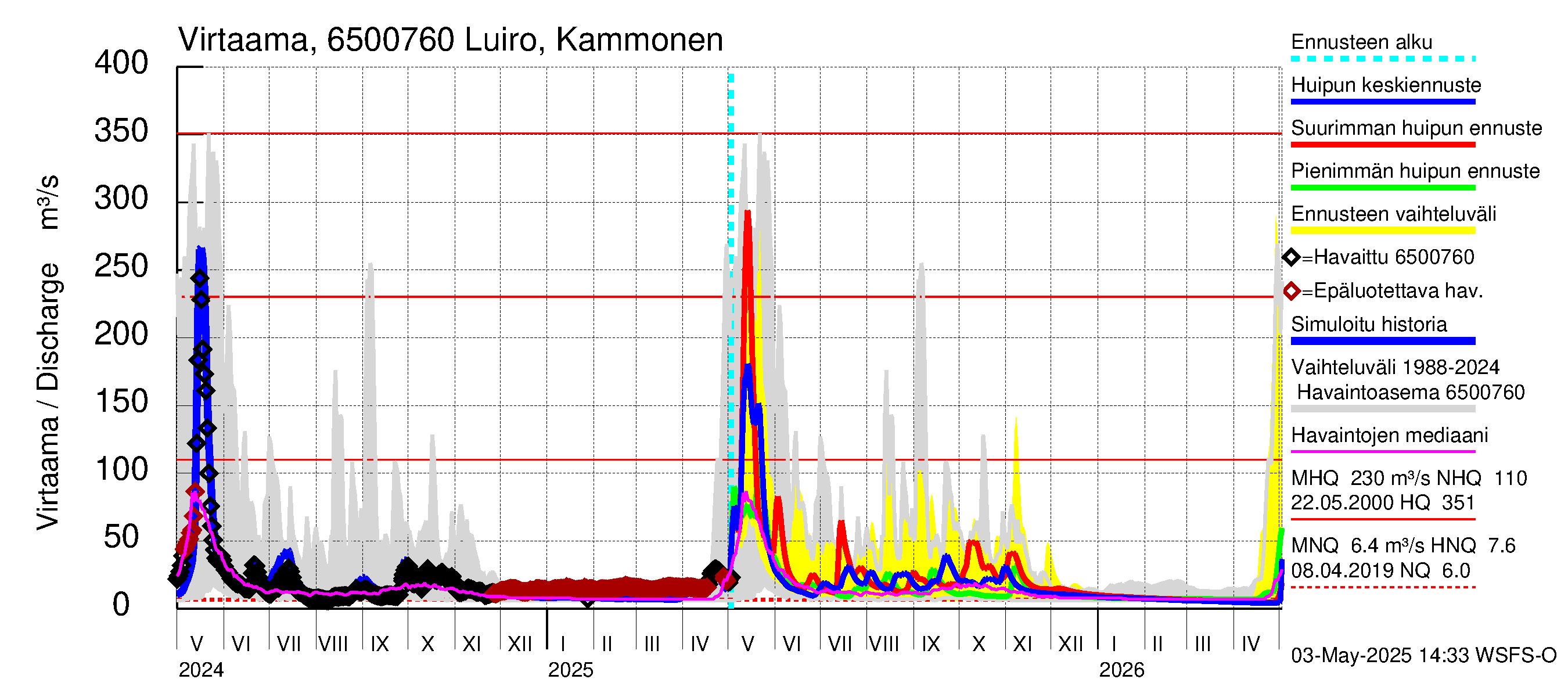 Kemijoen vesistöalue - Luiro Kammonen: Virtaama / juoksutus - huippujen keski- ja ääriennusteet