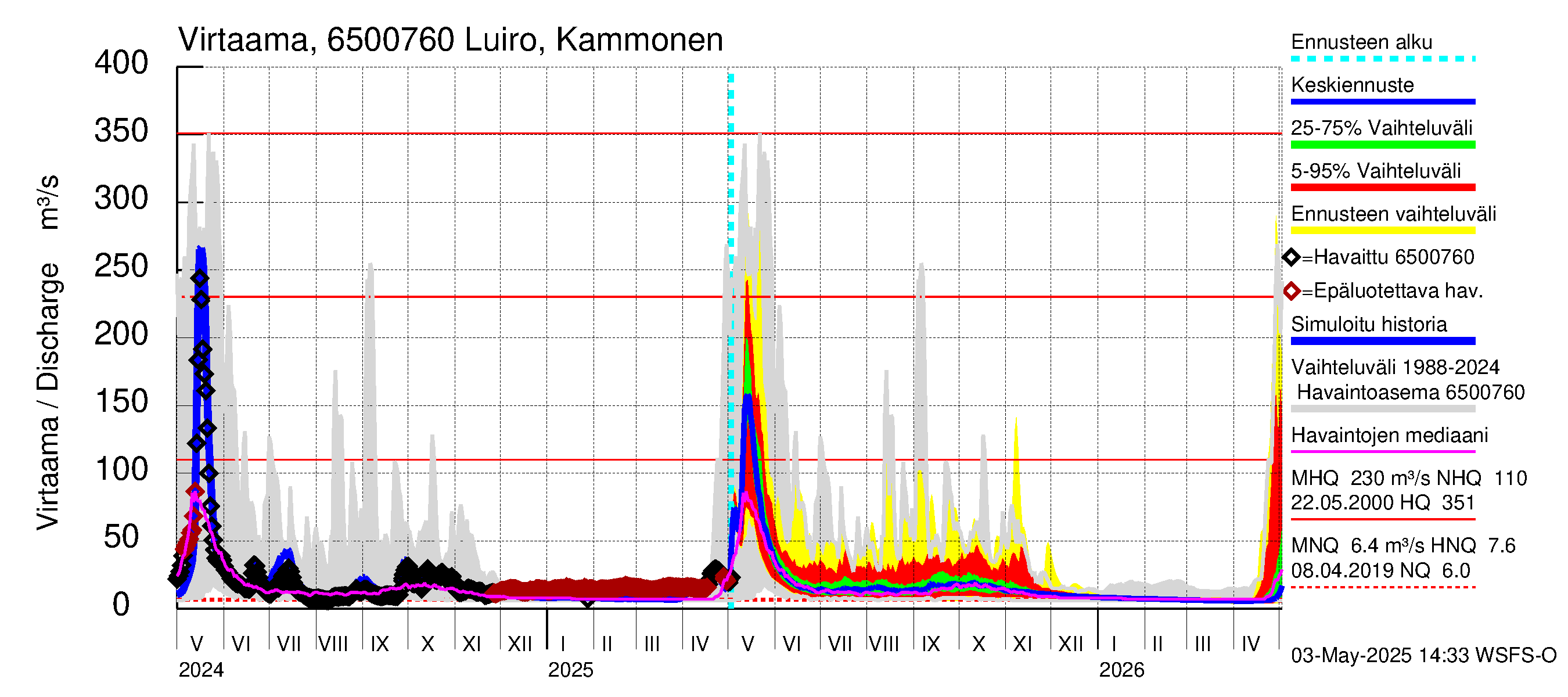 Kemijoen vesistöalue - Luiro Kammonen: Virtaama / juoksutus - jakaumaennuste