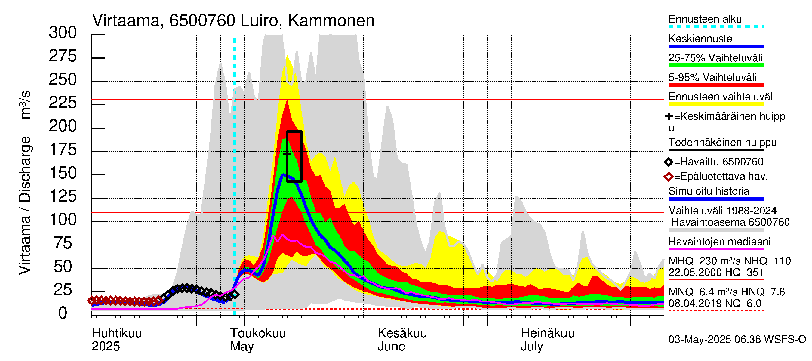 Kemijoen vesistöalue - Luiro Kammonen: Virtaama / juoksutus - jakaumaennuste