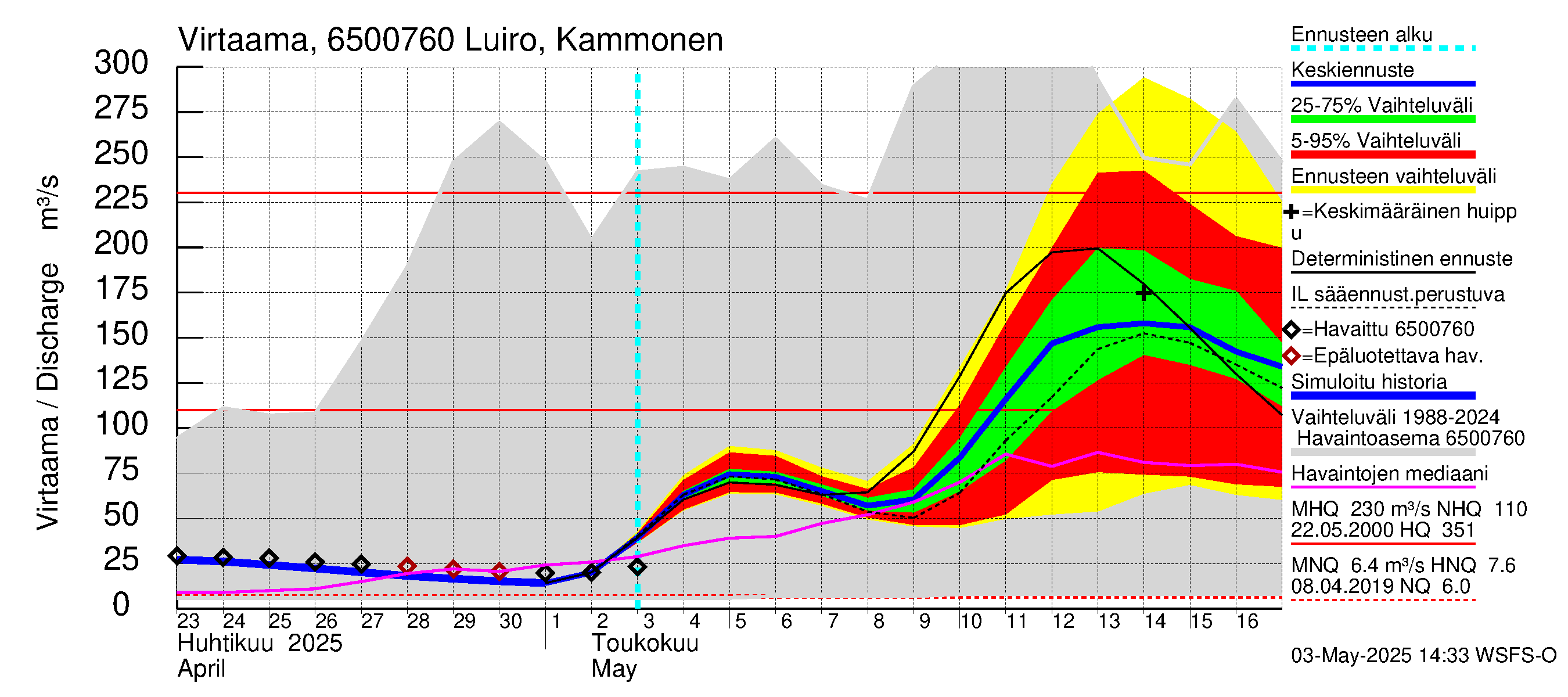 Kemijoen vesistöalue - Luiro Kammonen: Virtaama / juoksutus - jakaumaennuste