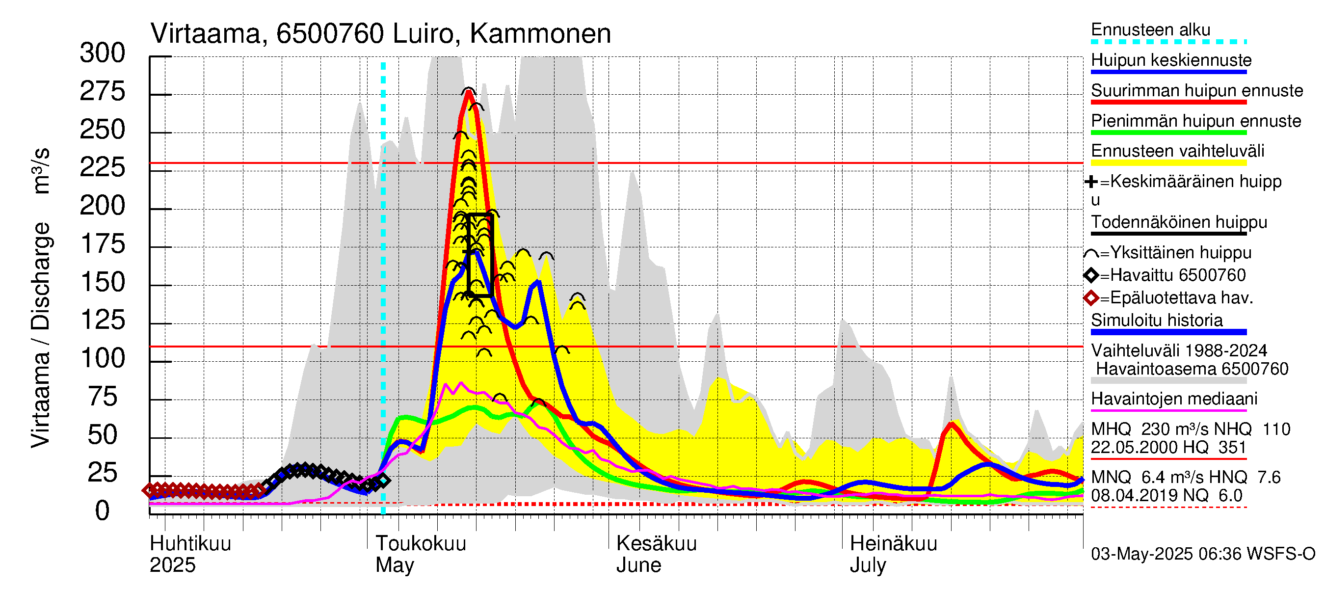 Kemijoen vesistöalue - Luiro Kammonen: Virtaama / juoksutus - huippujen keski- ja ääriennusteet
